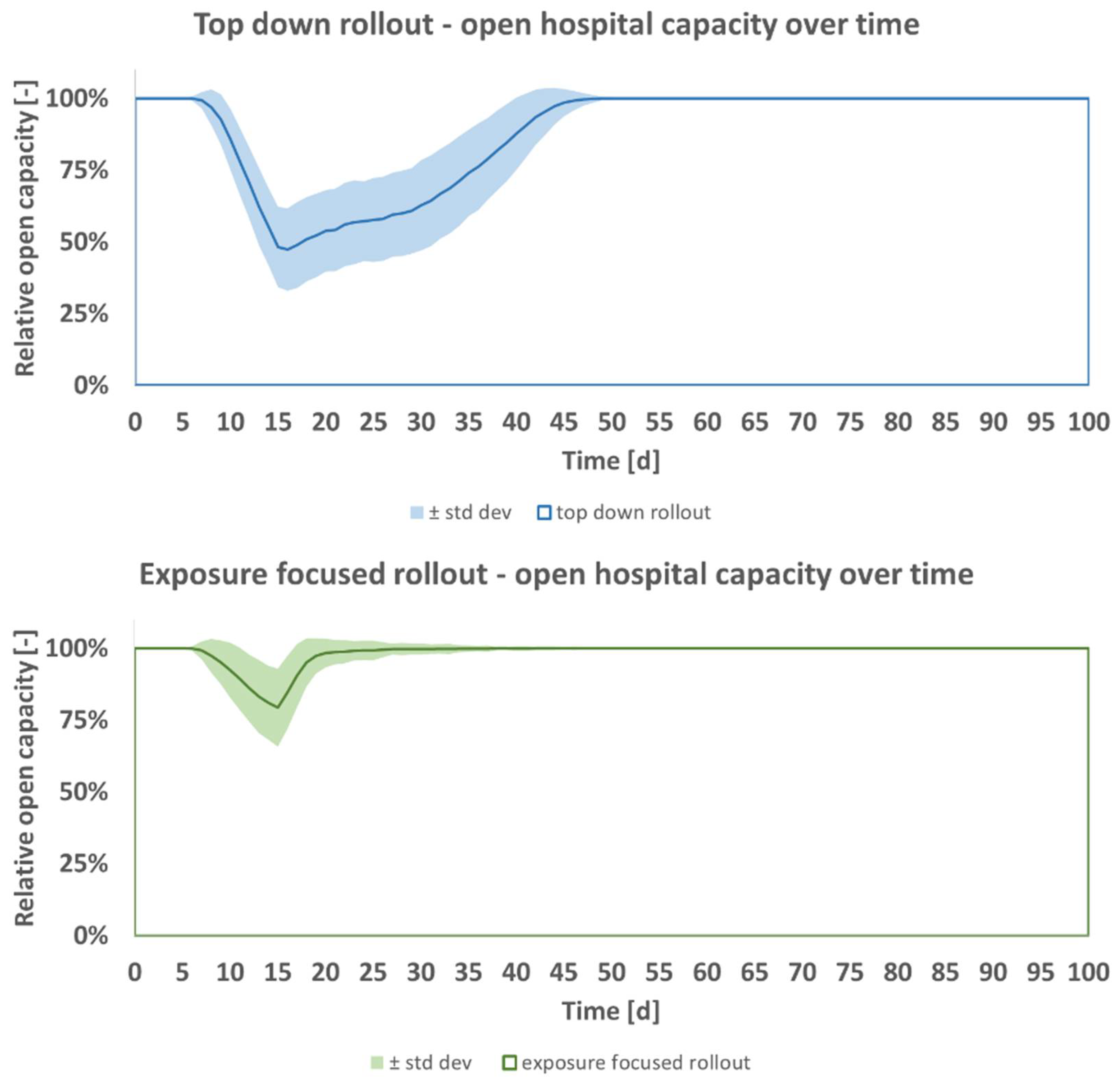 Vaccines | Free Full-Text | Maximization of Open Hospital Capacity under  Shortage of SARS-CoV-2 Vaccines—An Open Access, Stochastic Simulation Tool