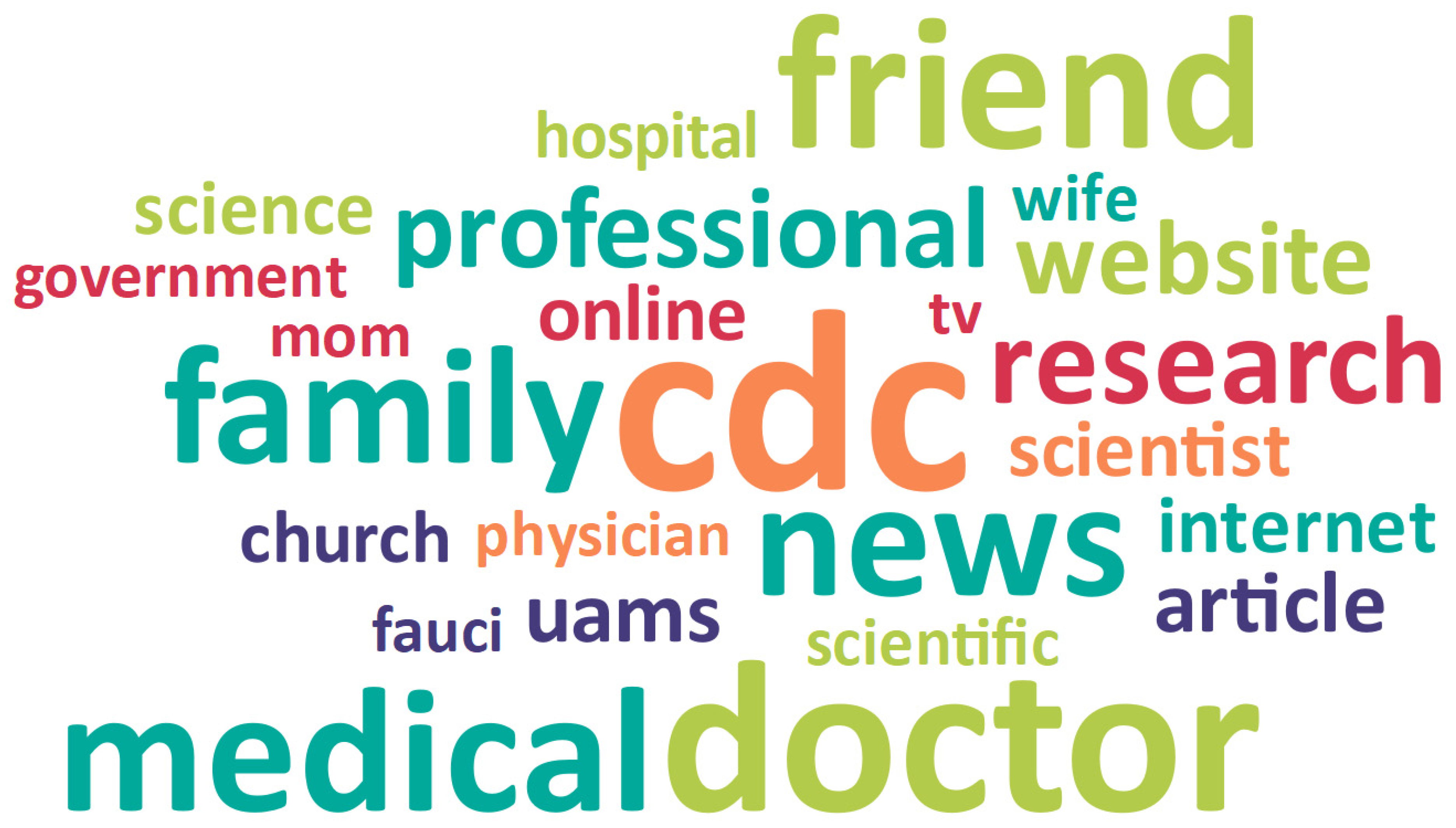 Vaccines Free Full Text Trusted Sources Of Covid 19 Vaccine Information Among Hesitant Adopters In The United States