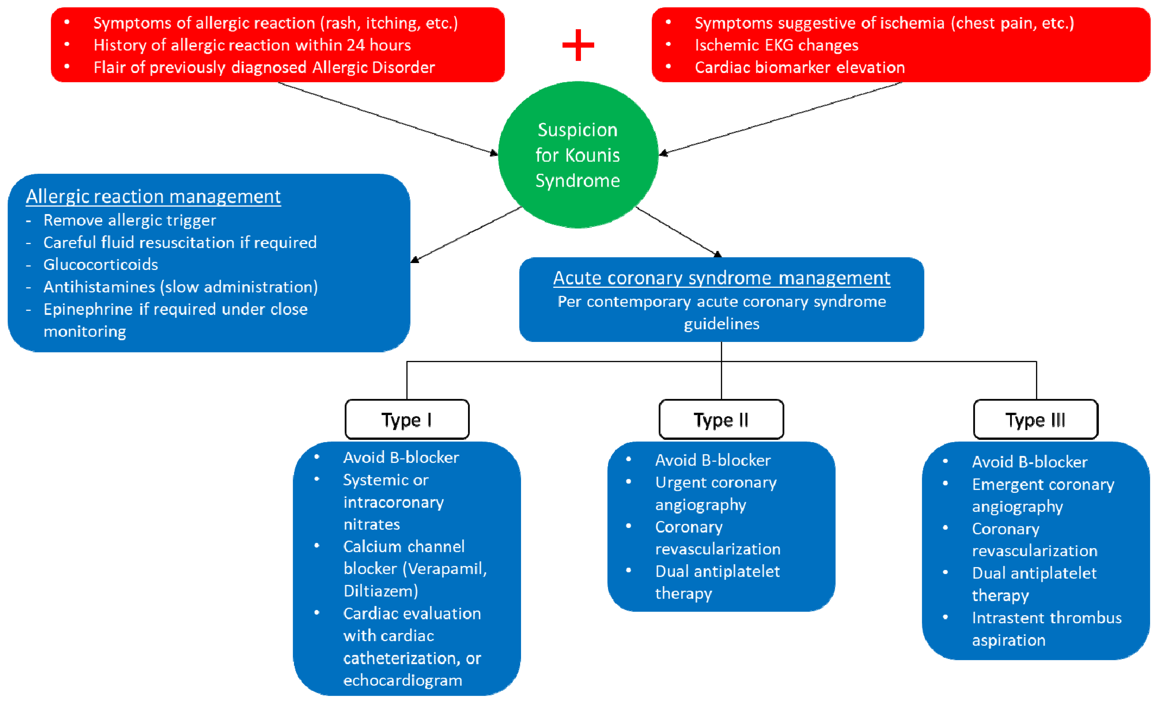 Allergy Induced Myocardial Infarction - Kounis Syndrome / Coronary  Hypersensitivity Disorder / Vasospastic Angina