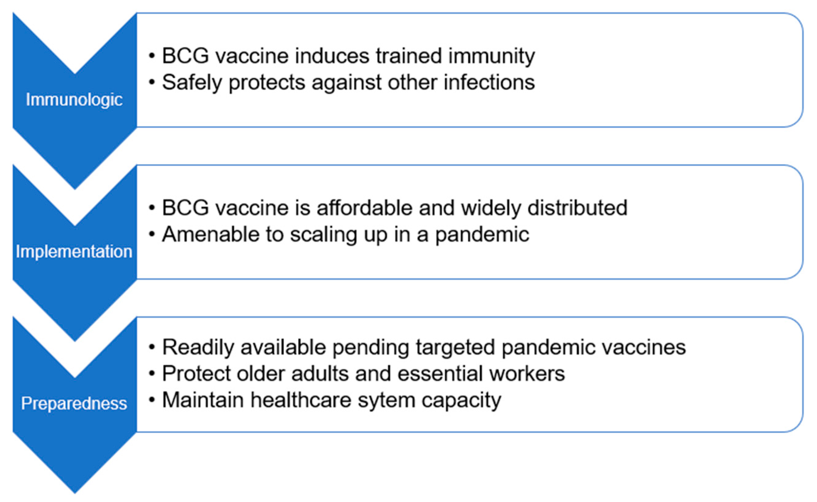 Vaccines | Free Full-Text | Is the BCG Vaccine an Answer to Future Pandemic  Preparedness?