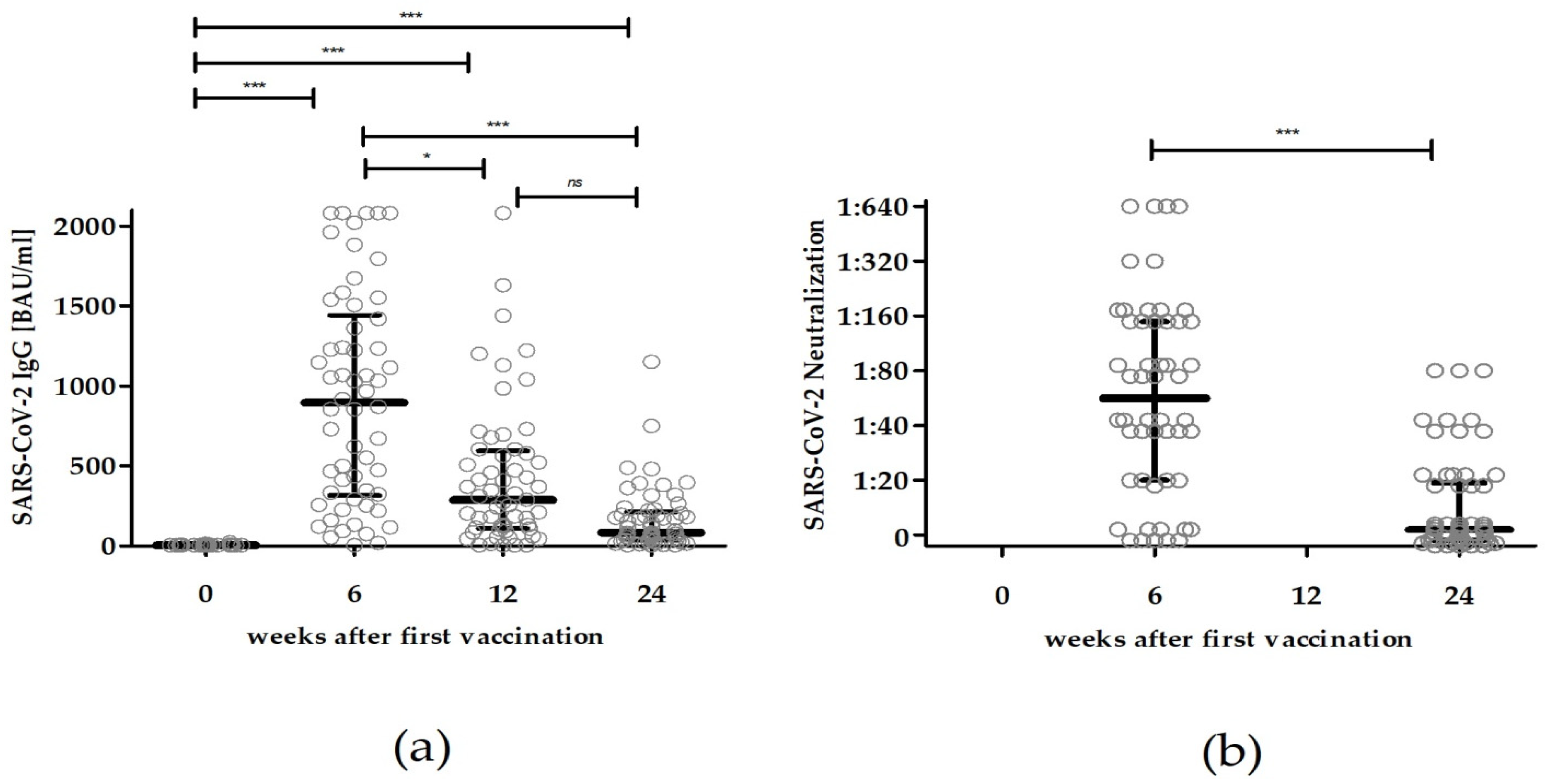 Vaccines | Free Full-Text | Decline of Humoral Responses 6 Months after  Vaccination with BNT162b2 (Pfizer&ndash;BioNTech) in Patients on  Hemodialysis