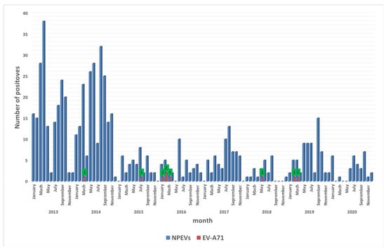 Vaccines | Free Full-Text | Molecular Epidemiology of Enterovirus A71 ...