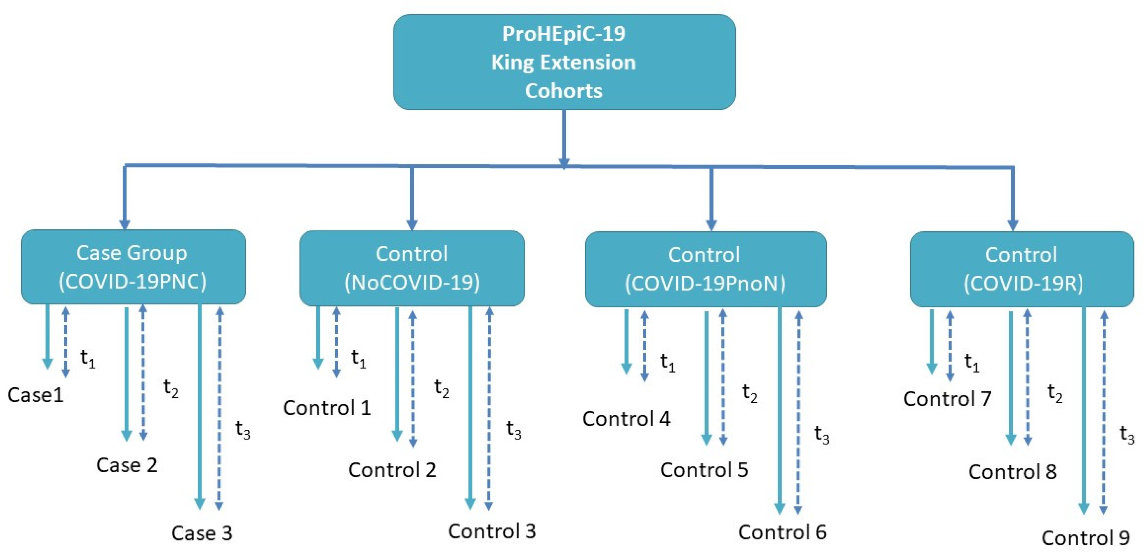 Study control