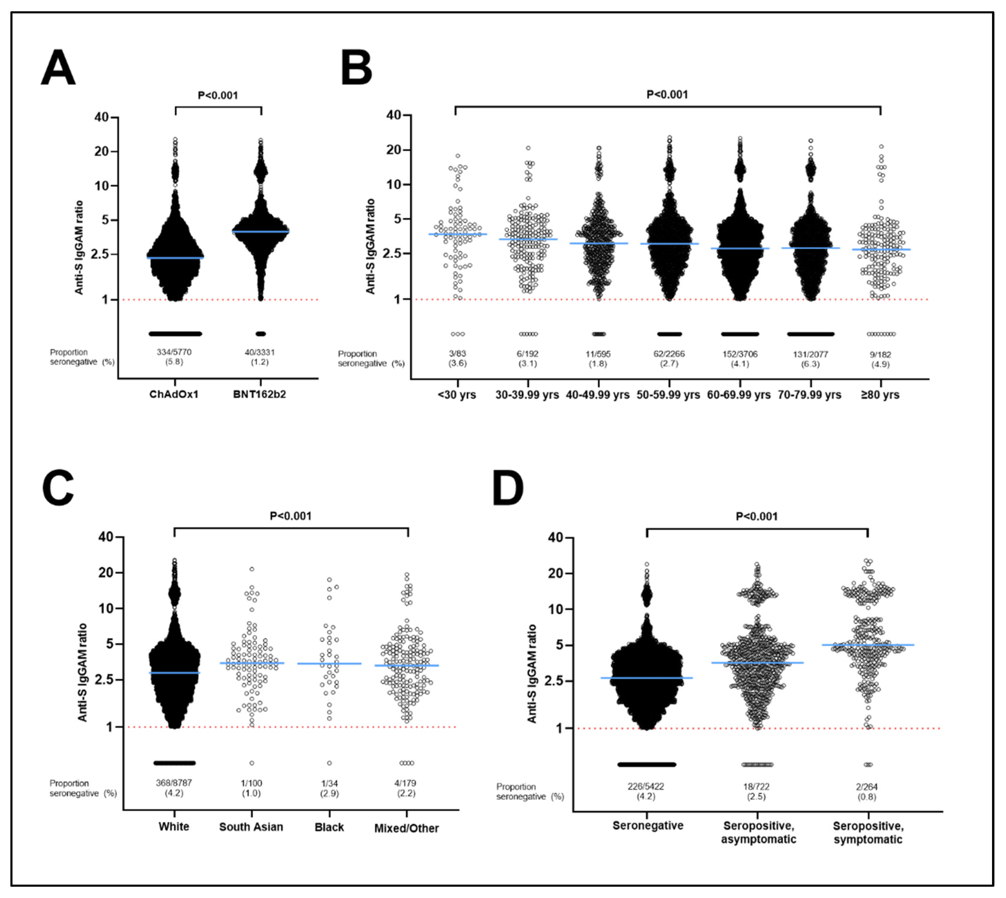Vaccines Free Full-Text Determinants of Antibody Responses to SARS-CoV-2 Vaccines Population-Based Longitudinal Study (COVIDENCE image image