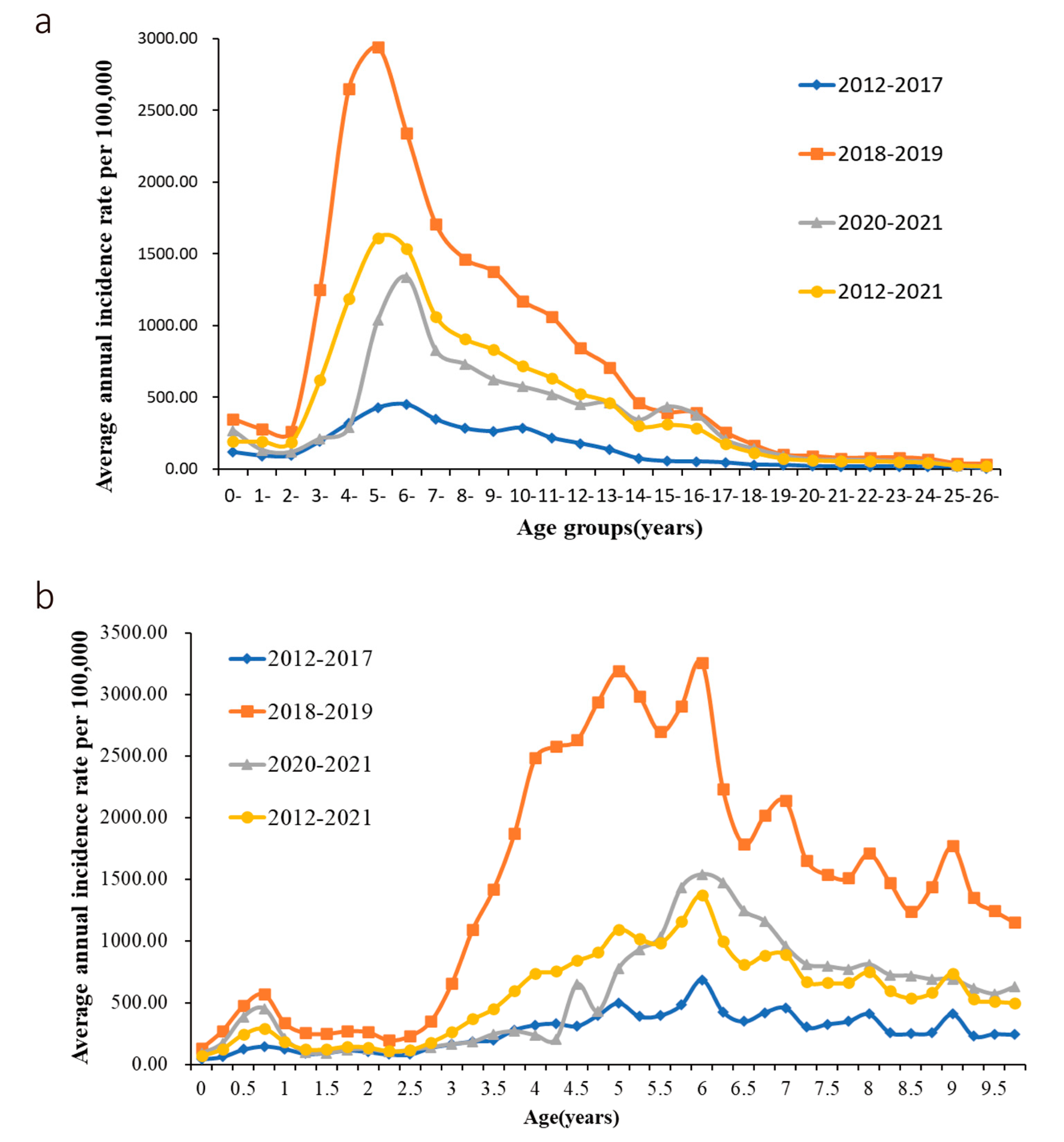 Vaccines Free FullText Epidemiological Characteristics of