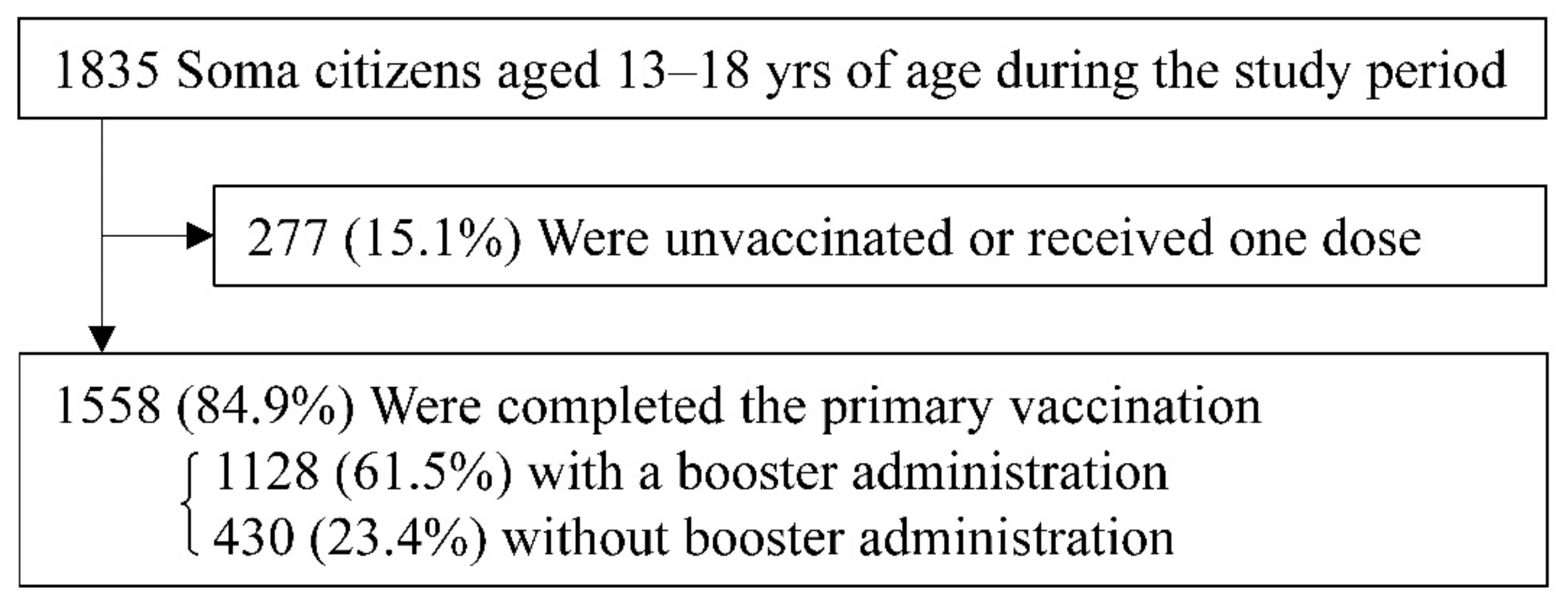Vaccines | Free Full-Text | Effectiveness of the Booster of SARS-CoV-2  Vaccine among Japanese Adolescents: A Cohort Study