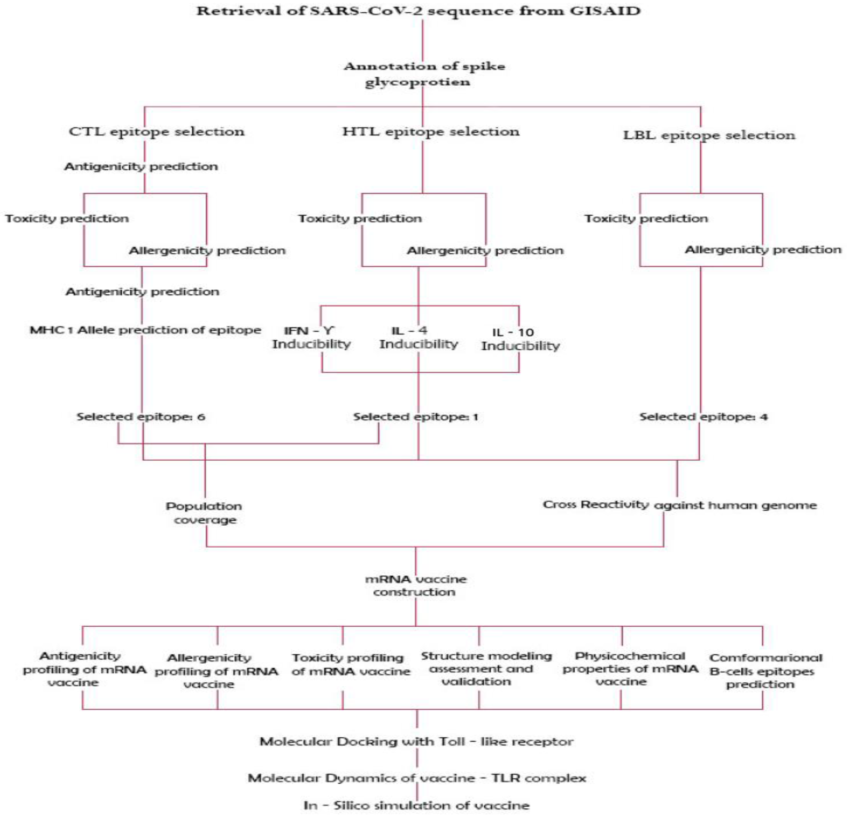 Vaccines 10 02107 g001