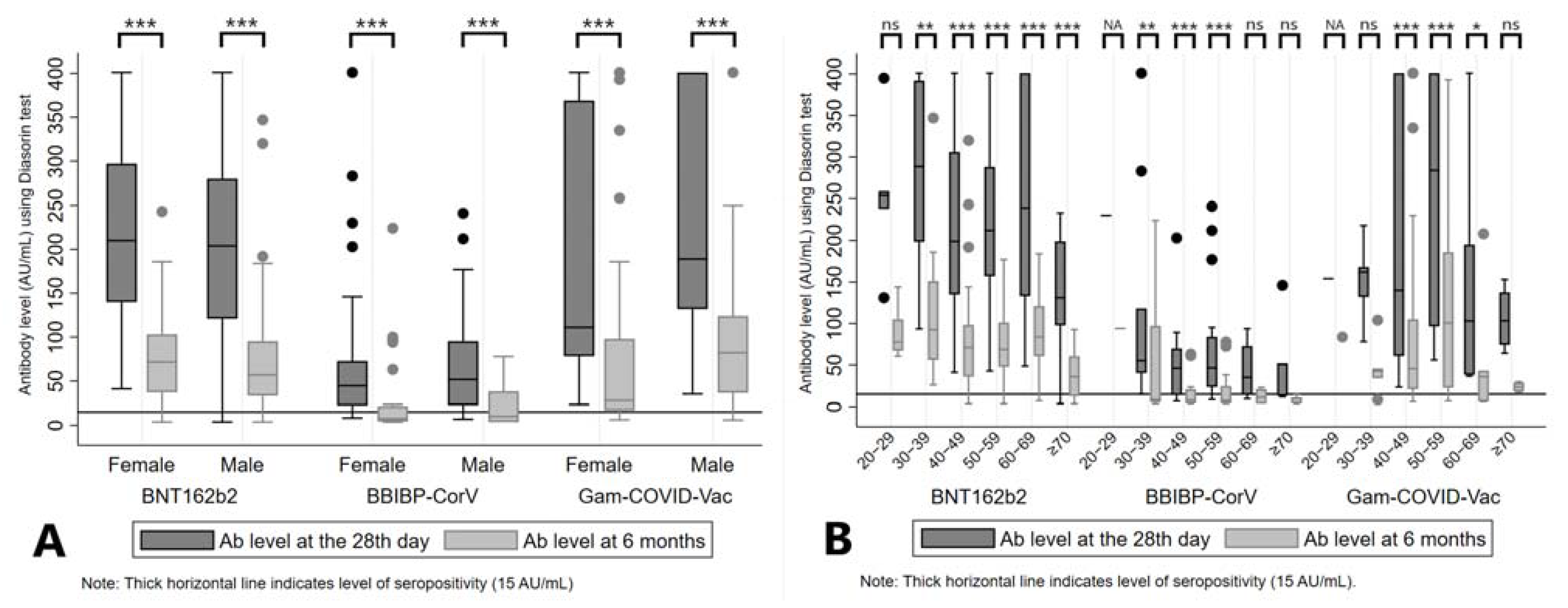 Vaccines | Free Full-Text | Immunogenicity Of BNT162b2, BBIBP-CorV, Gam ...