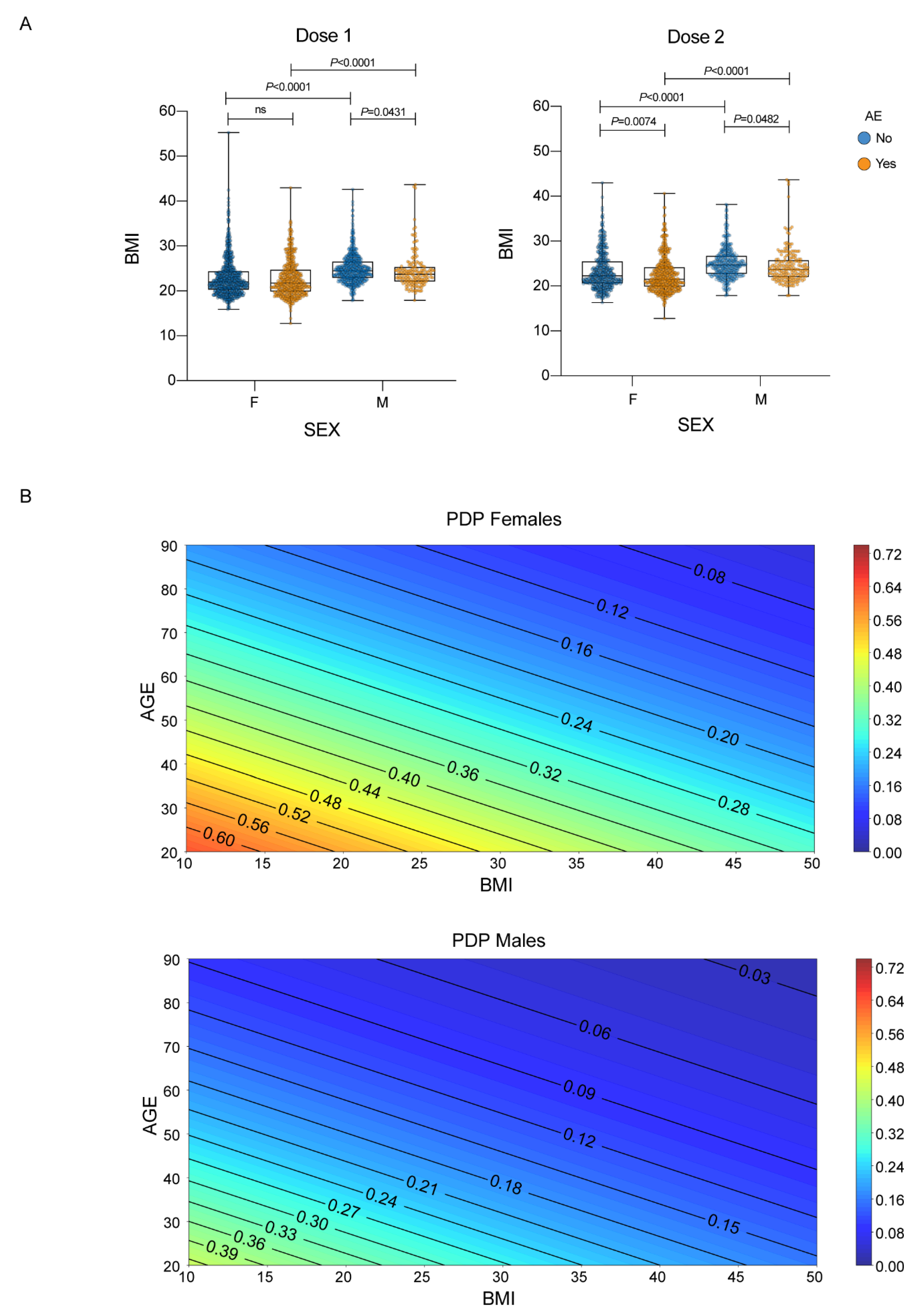 Vaccines | Free Full-Text | Adverse Events to Comirnaty Vaccine Are Linked  to Sex, Age and BMI: Should We Consider Reducing the Dose for Females?