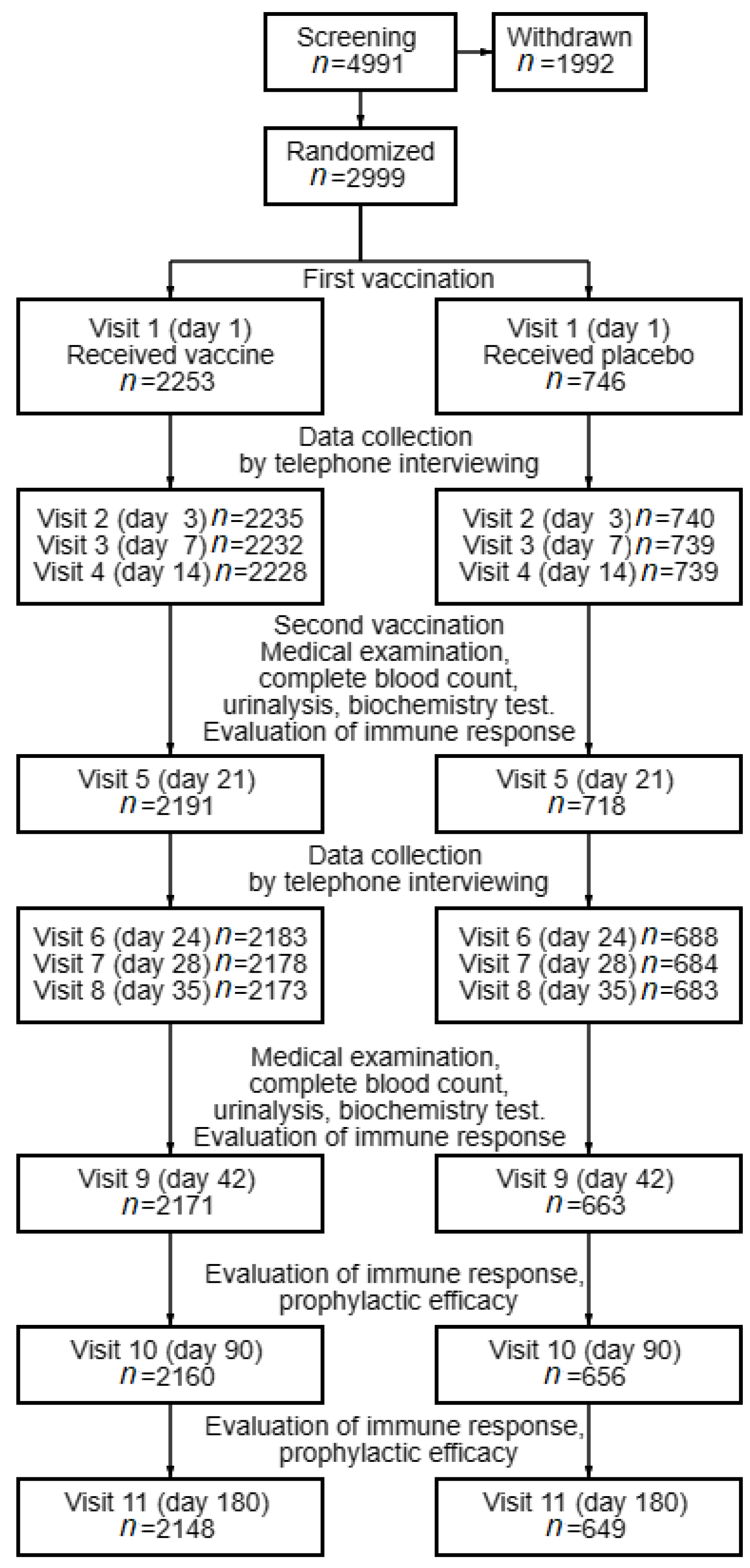 Vaccines | Free Full-Text | Assessment of Safety and Prophylactic ...