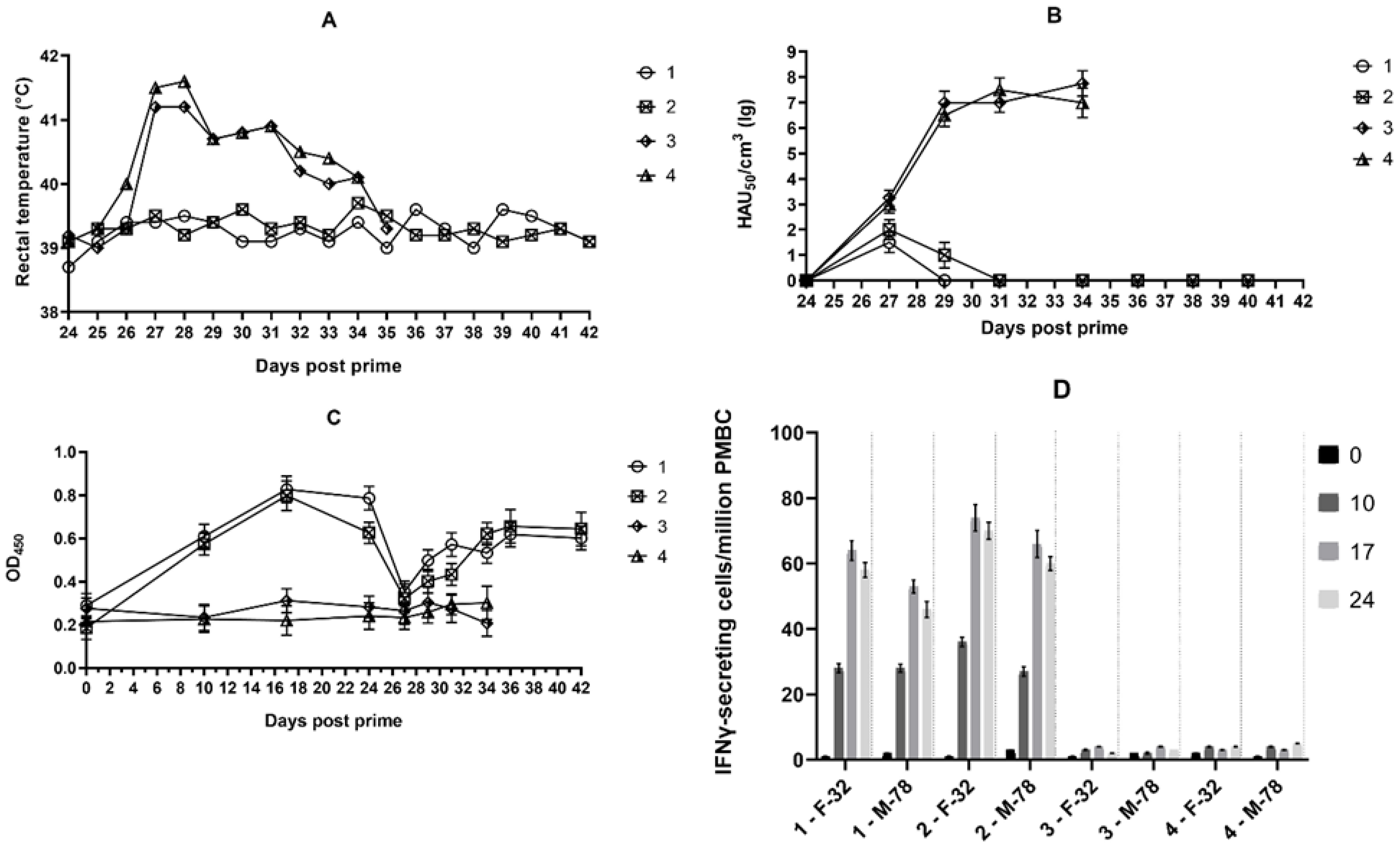 Vaccines | Free Full-Text | Subsequent Immunization of Pigs with 