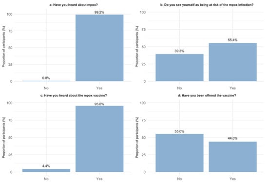 Vaccines Free Full Text Mpox Incidence and Vaccine Uptake in  