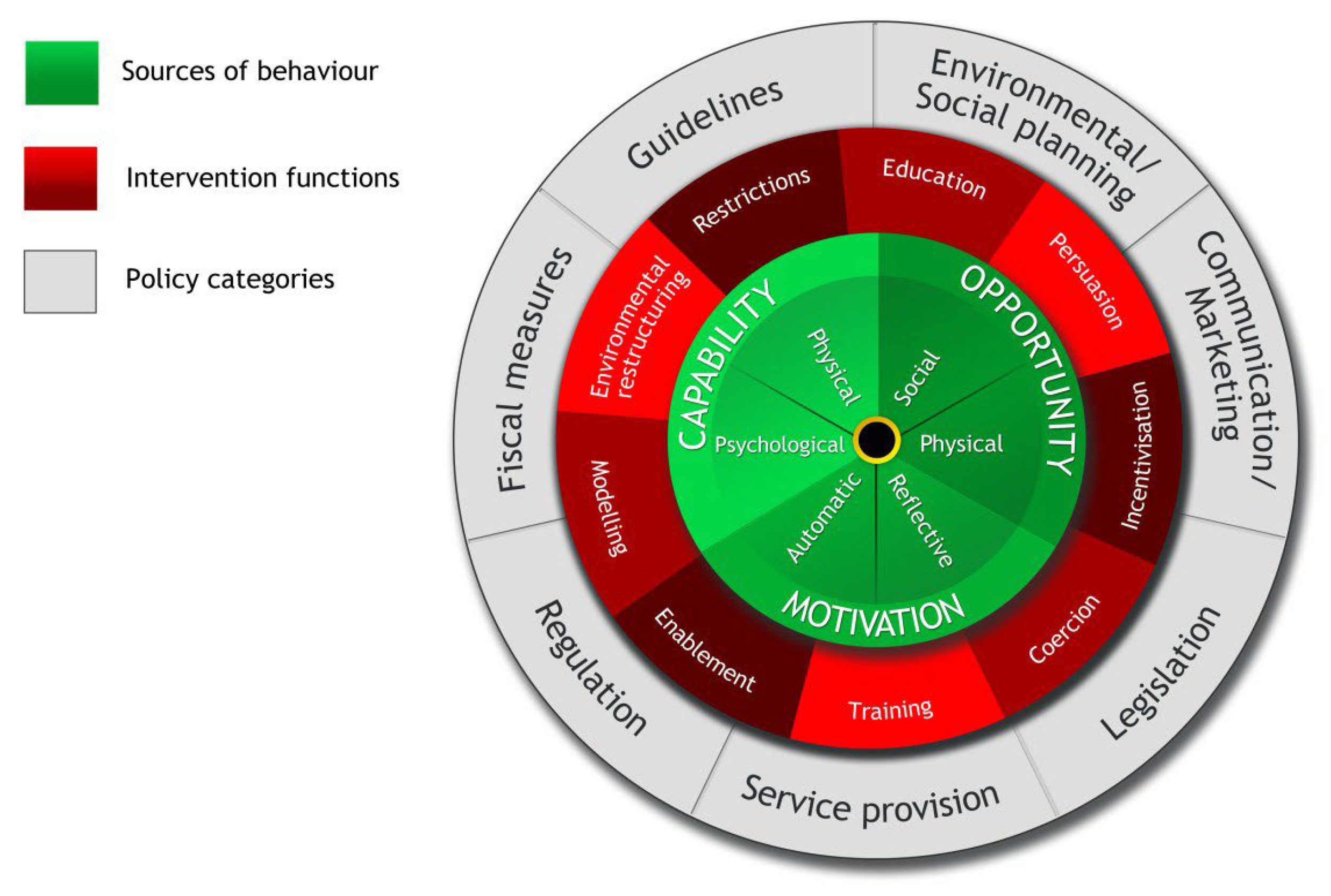 Model behaviour. Колесо изменения поведения. Behaviour change картинки. The behaviour change Wheel (BCW). Behavior behaviour.