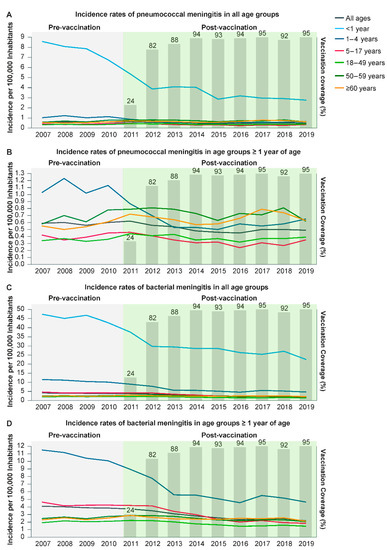 Table 1 from Bacterial meningitis and living conditions.