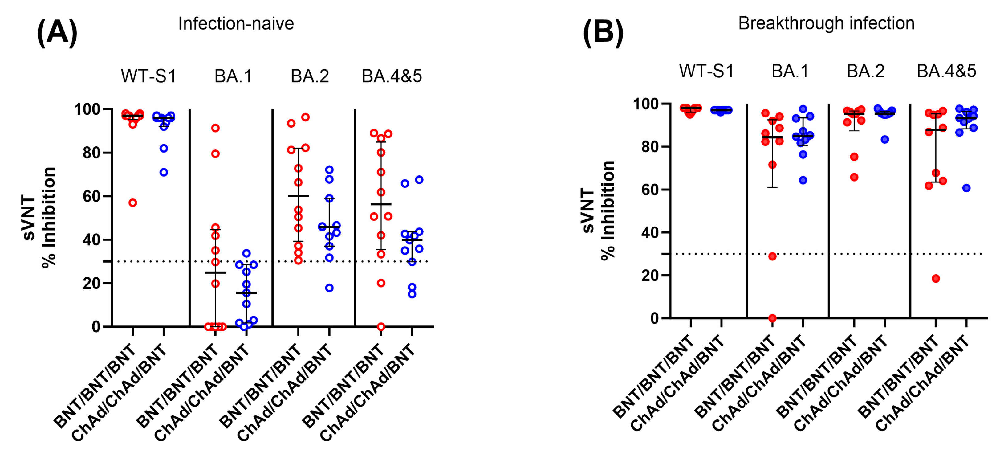 Vaccines | Free Full-Text | Longitudinal Analysis of SARS-CoV-2 ...