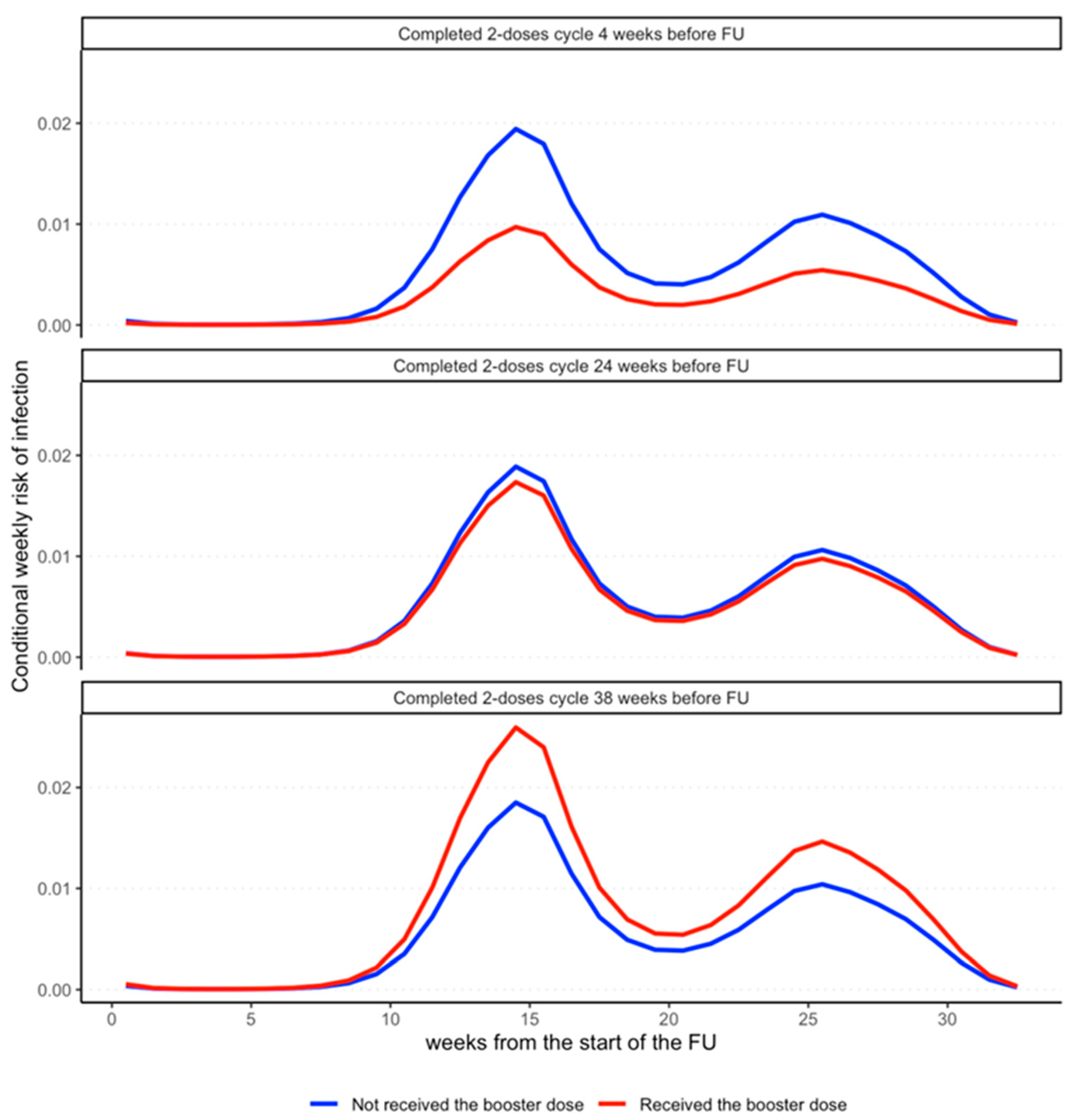 Vaccines Free Full Text The Effectiveness of the Third Dose of