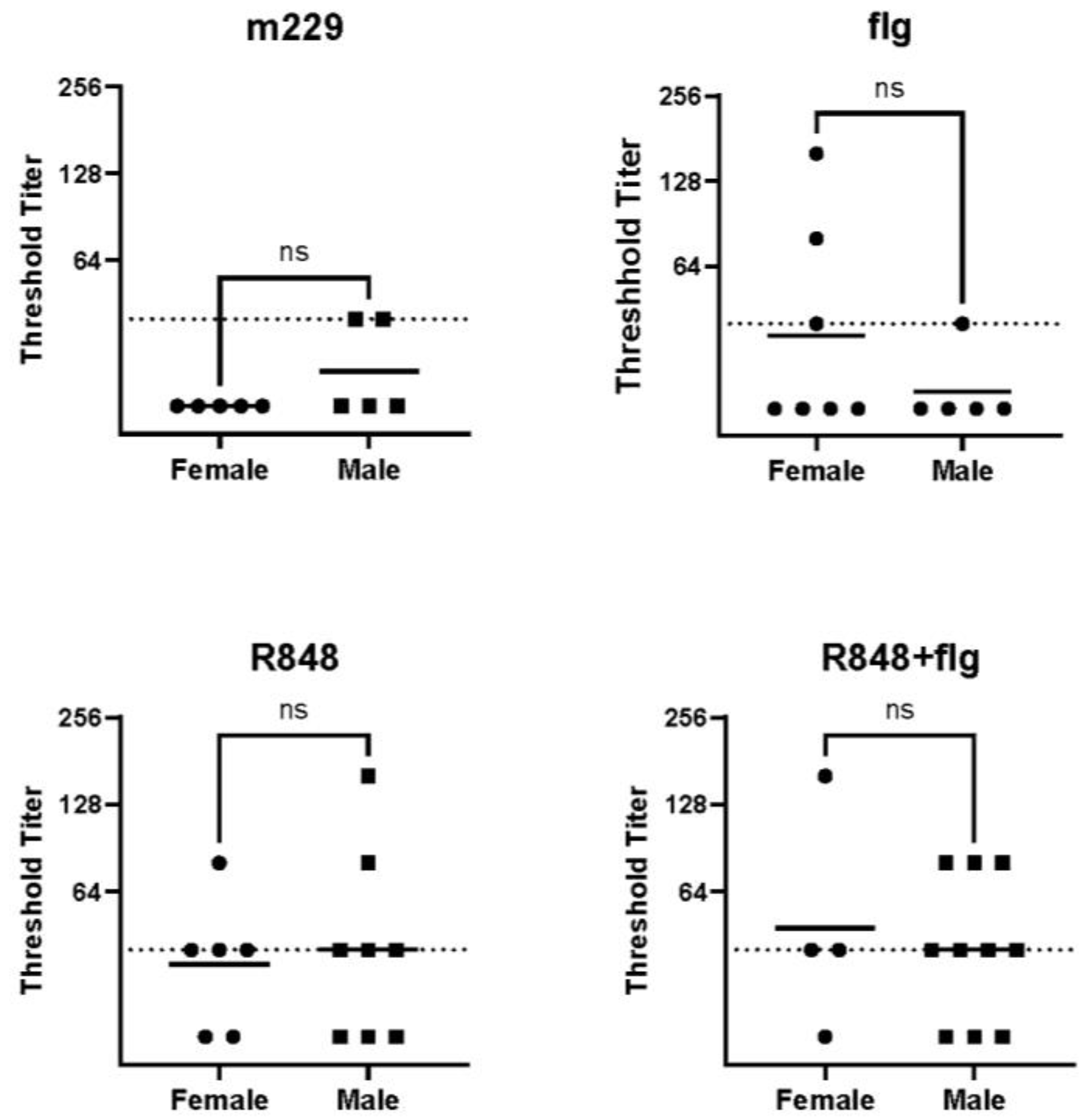 Vaccines | Free Full-Text | Sex-Dependent Effects on Influenza-Specific  Antibody Quantity and Neutralizing Activity following Vaccination of  Newborn Non-Human Primates Is Determined by Adjuvants