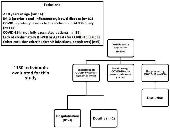 Predictors of Hospitalization in Breakthrough COVID 19 among Fully  