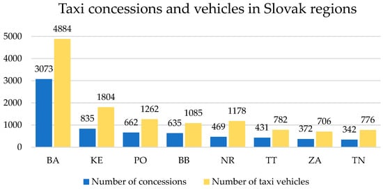 Vehicles | Free Full-Text | Impact of Technological Changes and Taxi Market  Regulation on the Taxi Vehicle Fleets&mdash;The Case Study of Slovakia