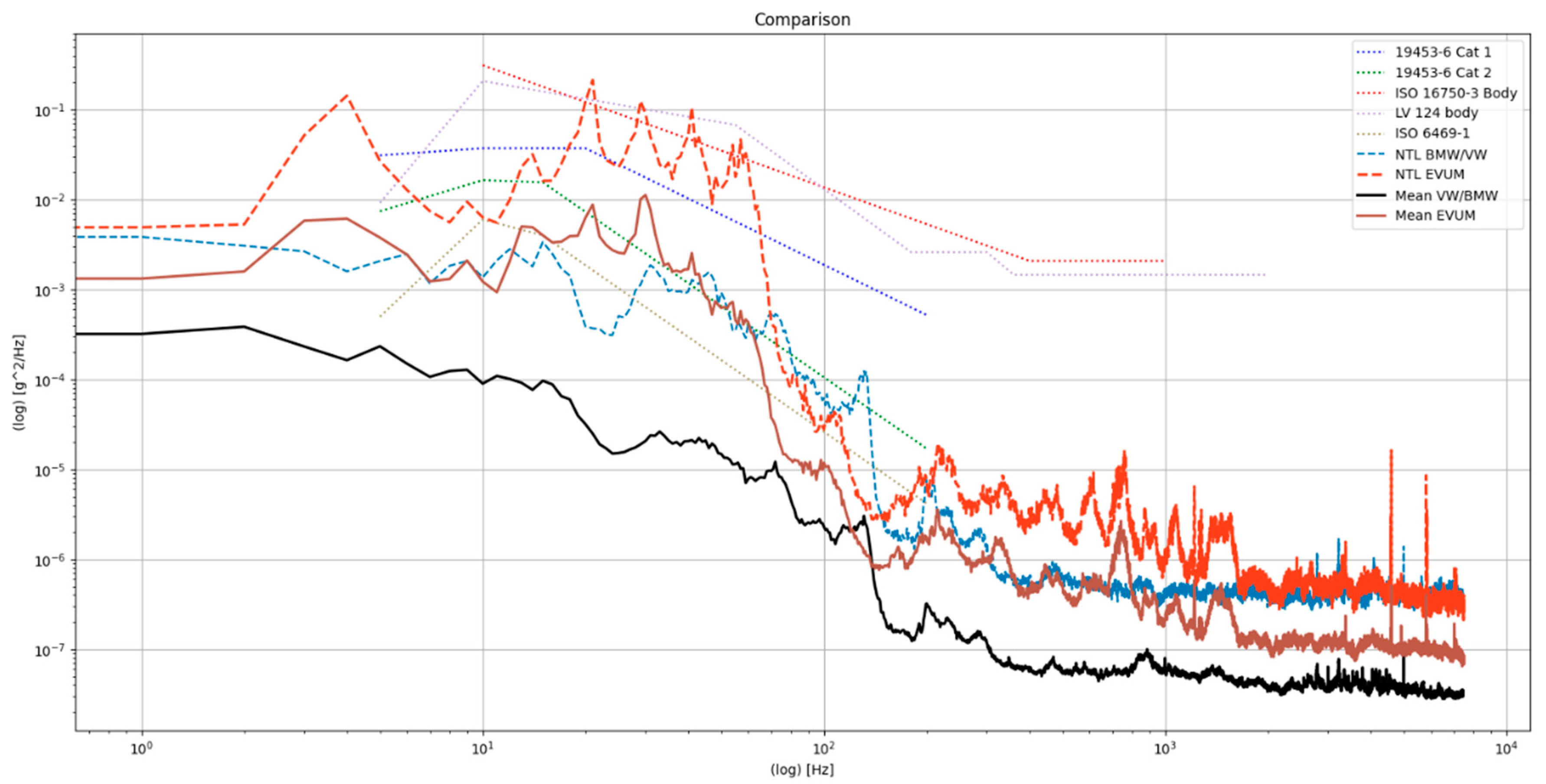 Vehicles | Free Full-Text | Influences on Vibration Load Testing Levels ...