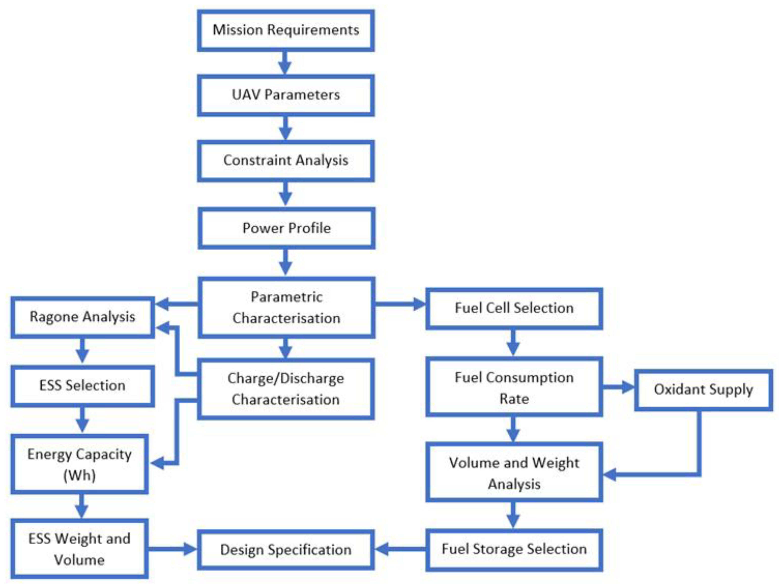 Vehicles | Free Full-Text | Design of a Fuel Cell/Battery Hybrid