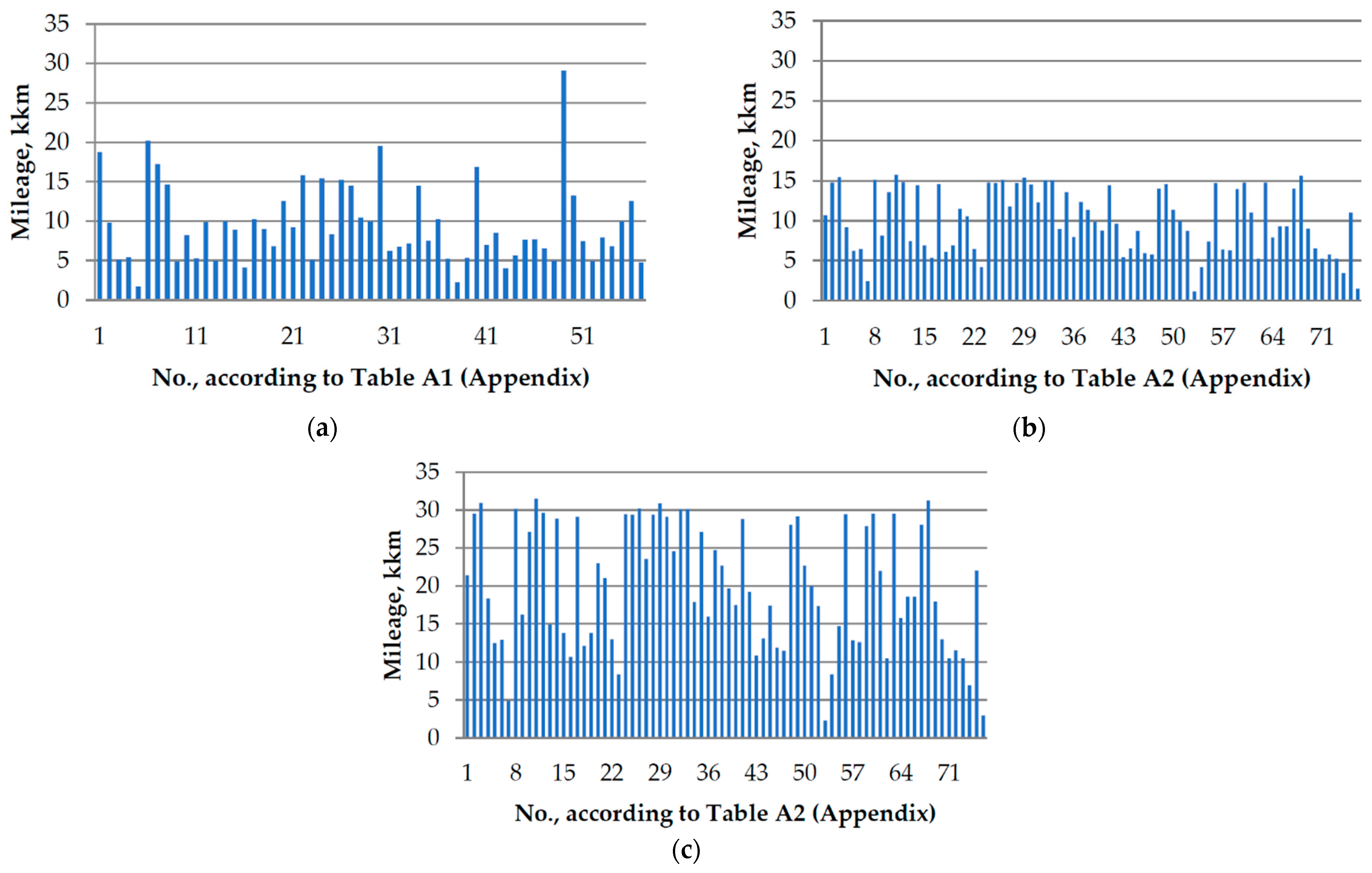 Vehicles | Free Full-Text | An Analysis of the Correct Frequency