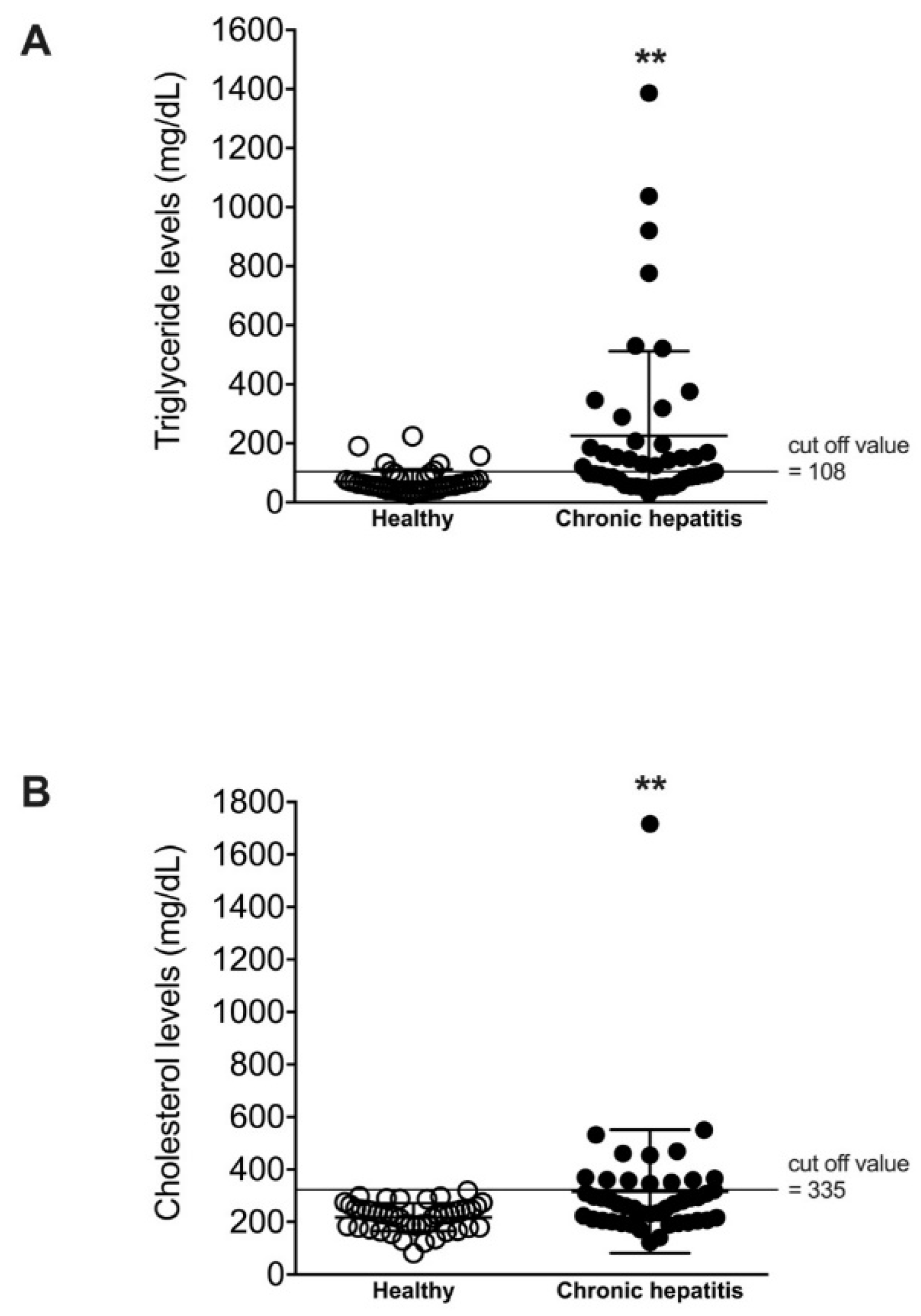 Triglyceride levels in dogs