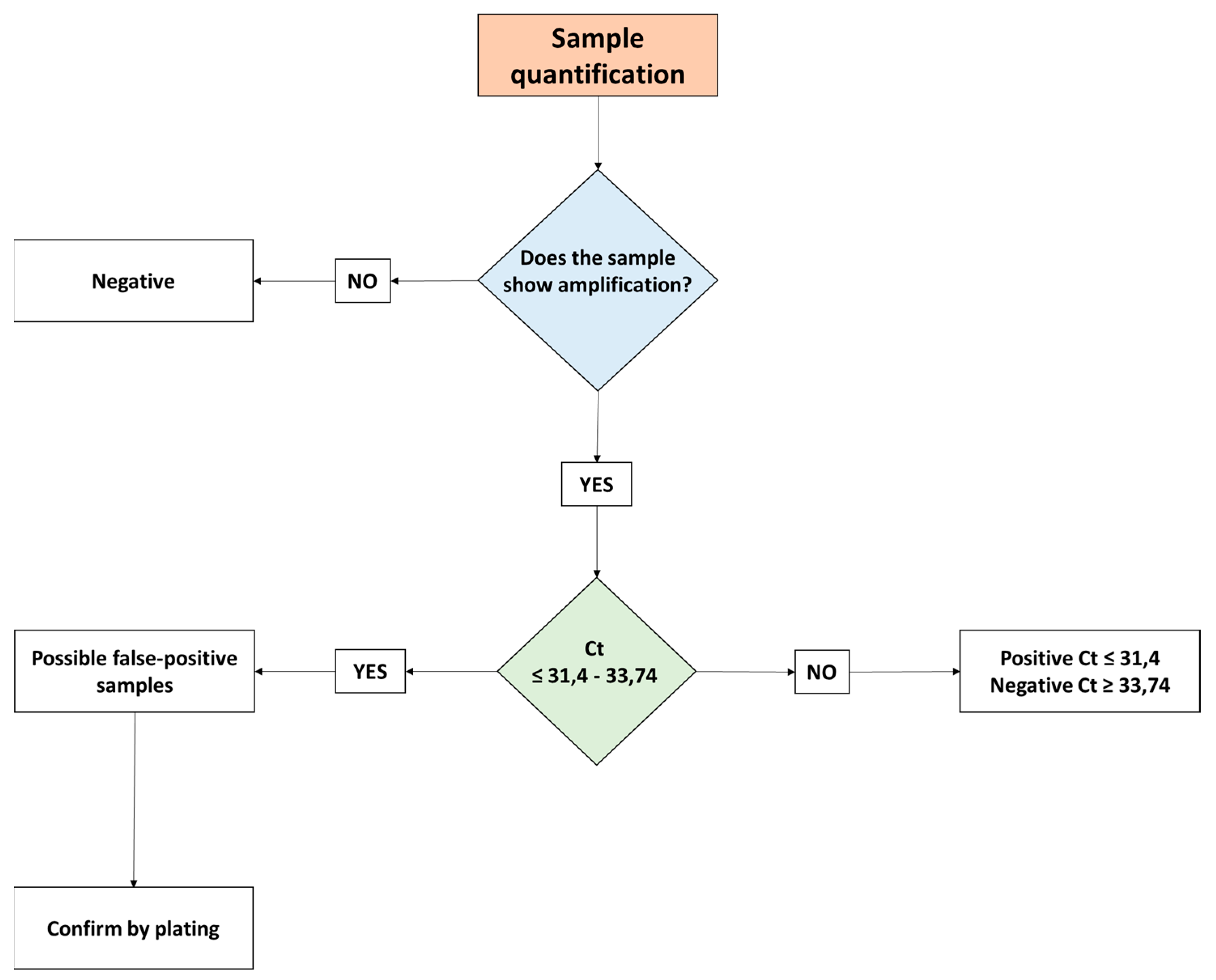 Veterinary Sciences | Free Full-Text | A PMAxxTM qPCR Assay 