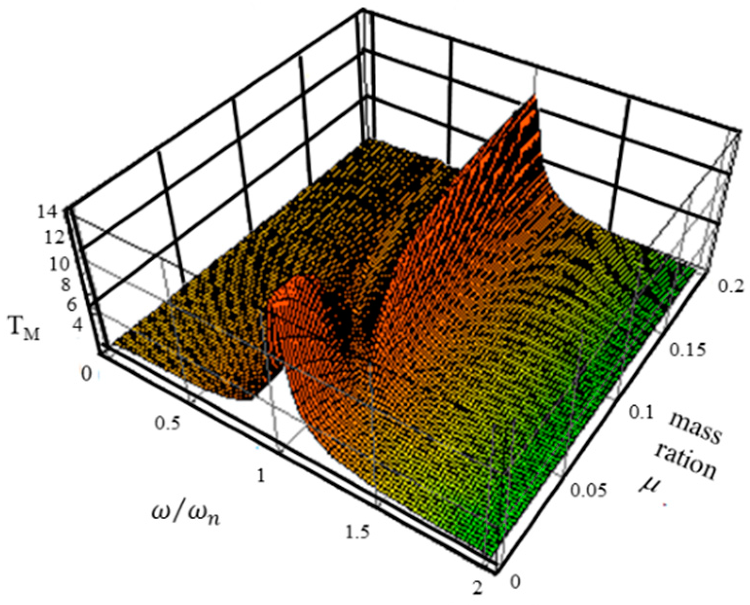 Vibration 06 00025 g003 Vibration 06 00025 g003