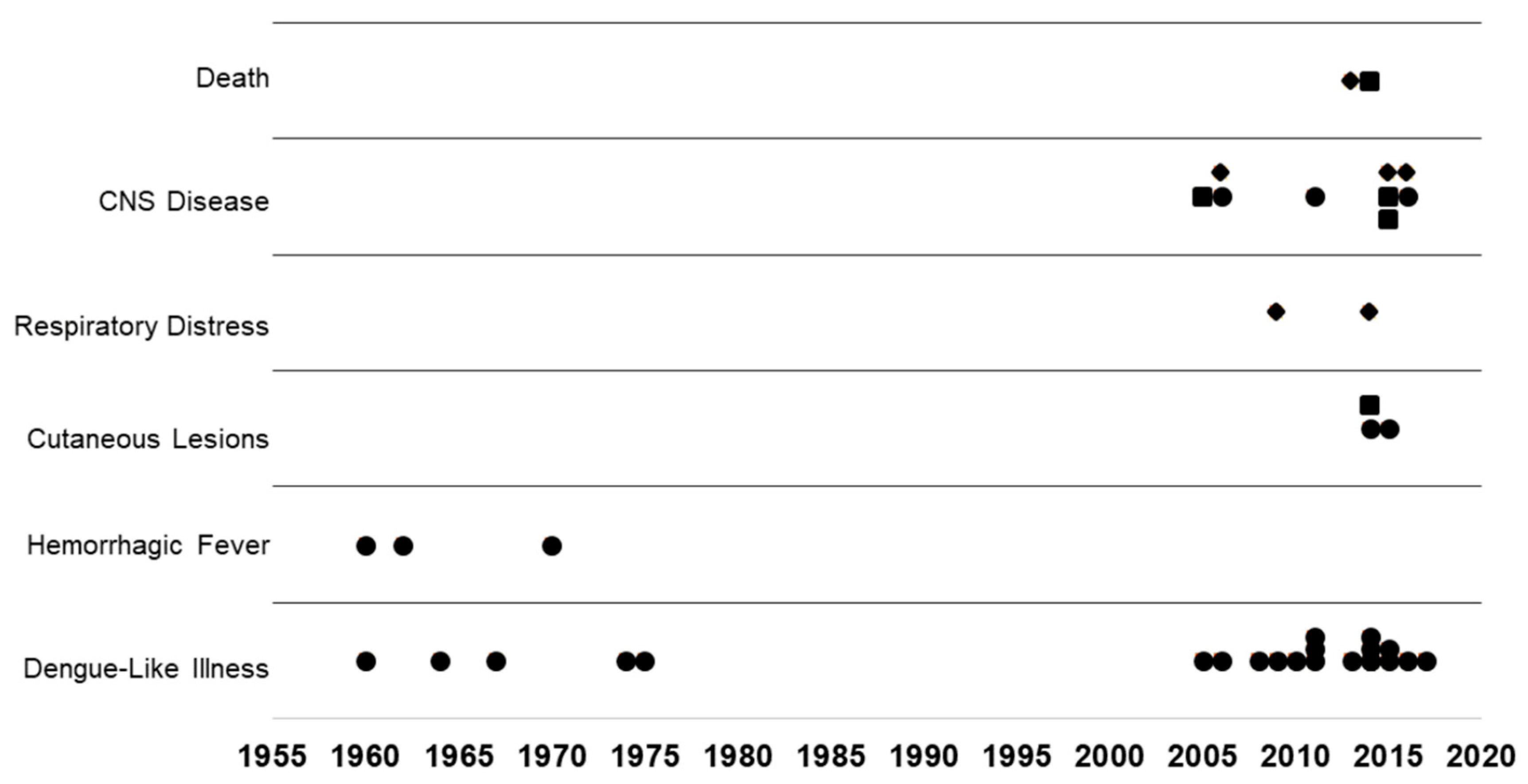 Viruses  Free Full-Text  Chikungunya in Infants and Children: Is 