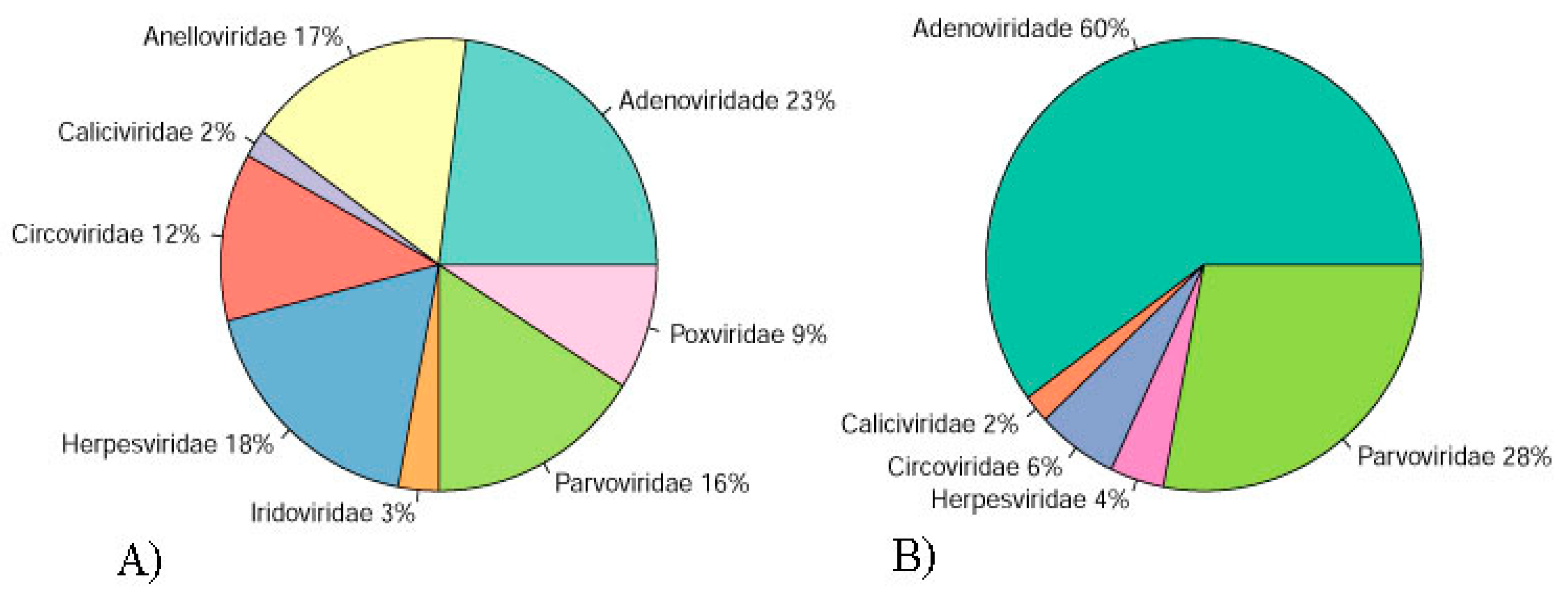 Viruses | Free Full-Text | Faecal Virome Analysis of Wild Animals from  Brazil