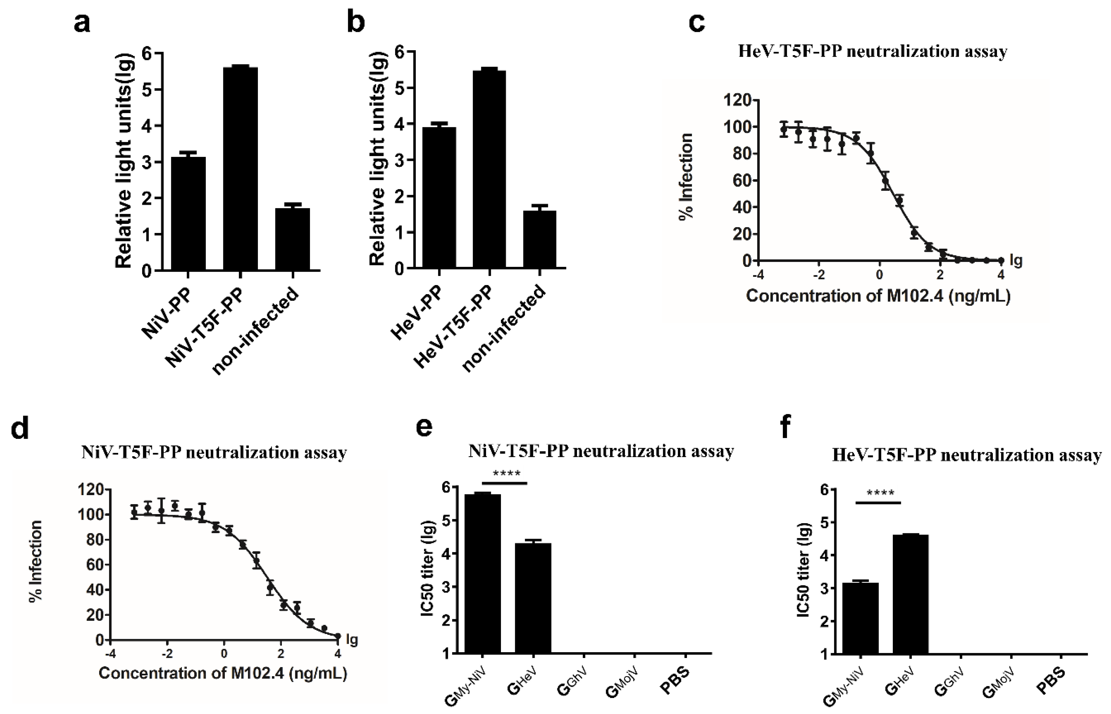 Viruses Free Full Text Fc Based Recombinant Henipavirus Vaccines Elicit Broad Neutralizing Antibody Responses In Mice Html