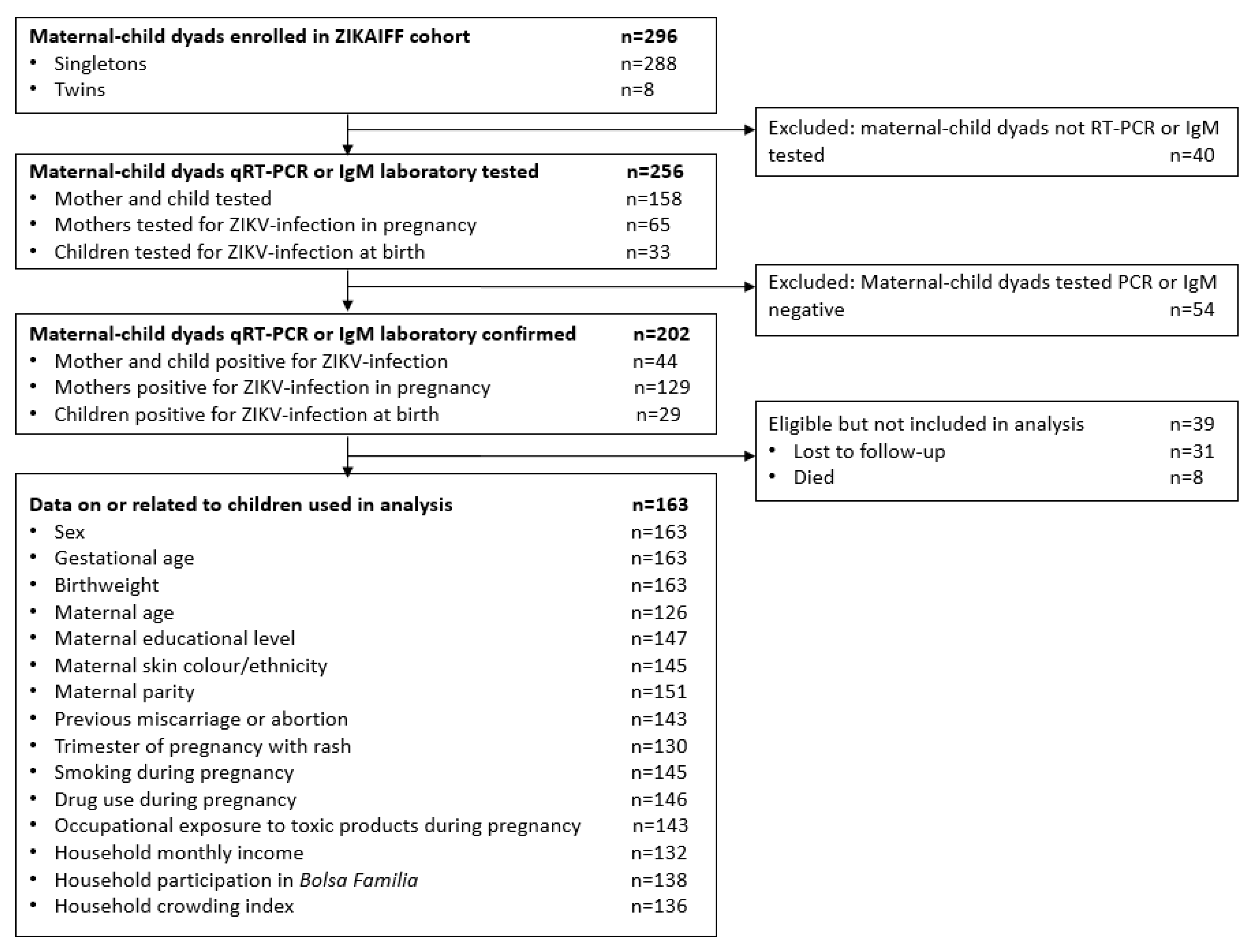 Viruses Free Full Text Examining The Association Of Socioeconomic Position With Microcephaly And Delayed Childhood Neurodevelopment Among Children With Prenatal Zika Virus Exposure Html