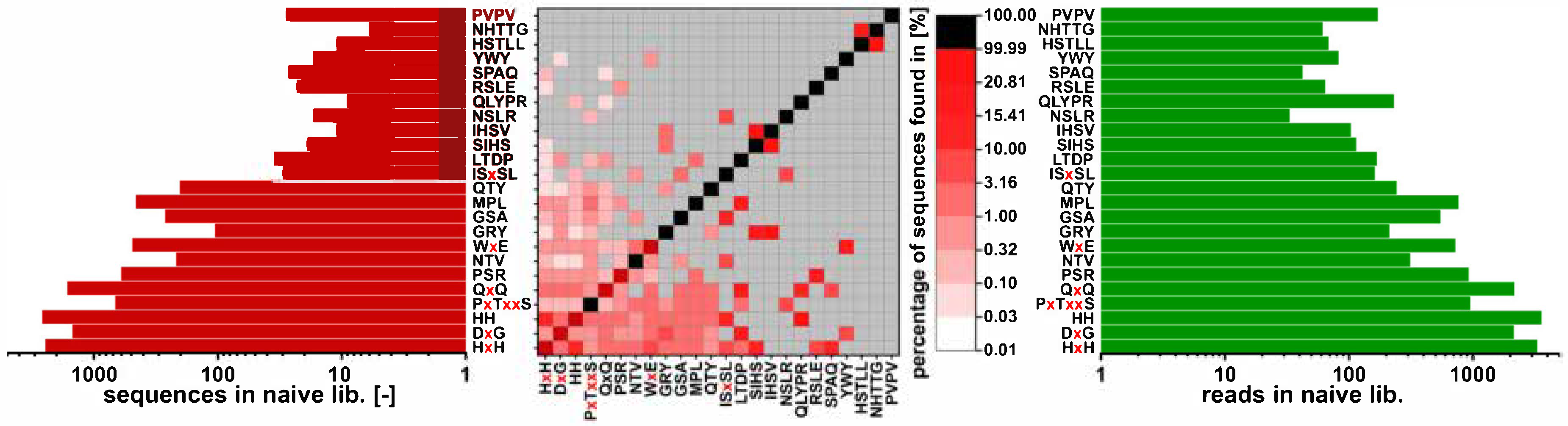 Viruses Free Full Text Application Of Next Generation Sequencing Ngs In Phage Displayed Peptide Selection To Support The Identification Of Arsenic Binding Motifs Html