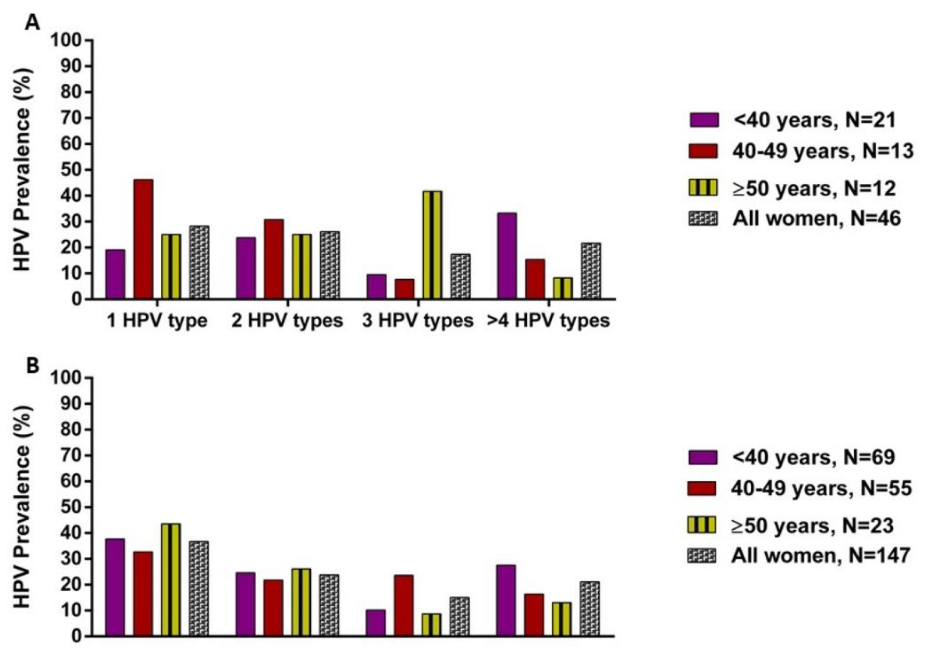 Viruses Free Full Text Distribution Of Human Papillomavirus Hpv Genotypes In Hiv Negative 0301