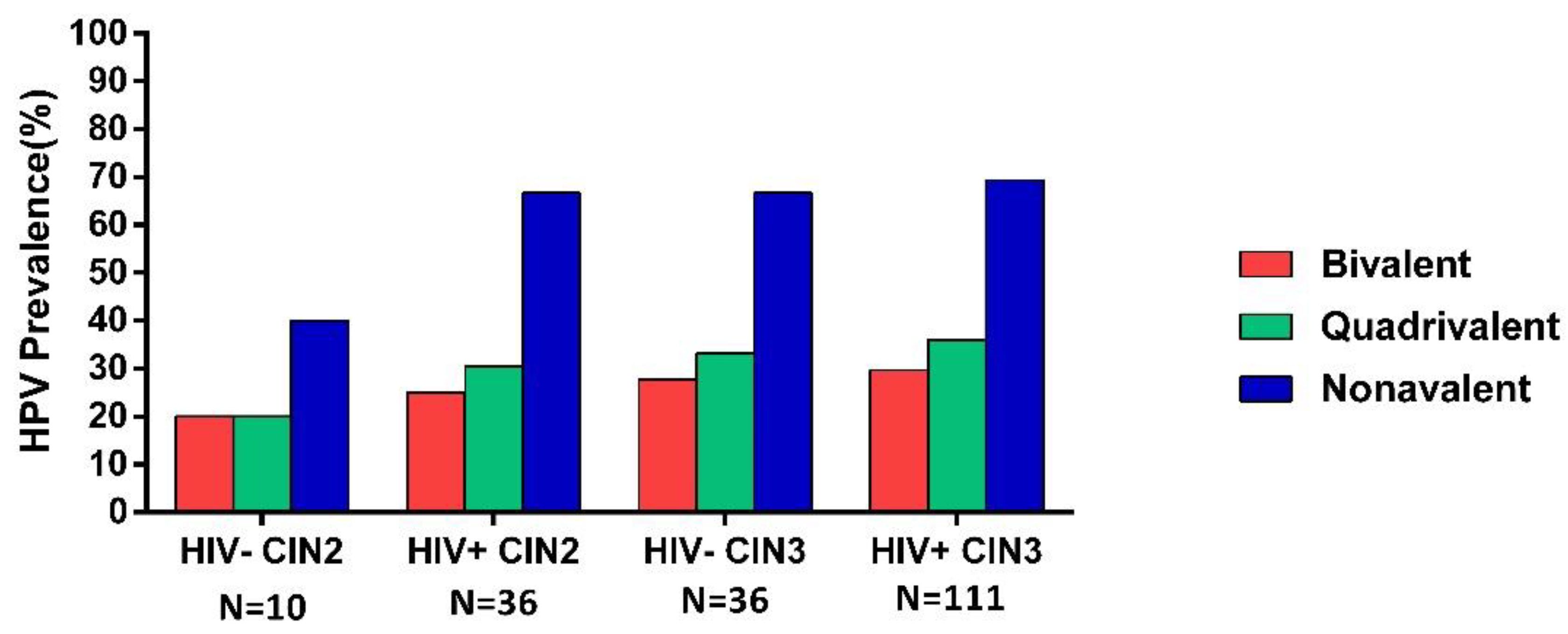 Viruses Free Full Text Distribution Of Human Papillomavirus Hpv Genotypes In Hiv Negative 6984