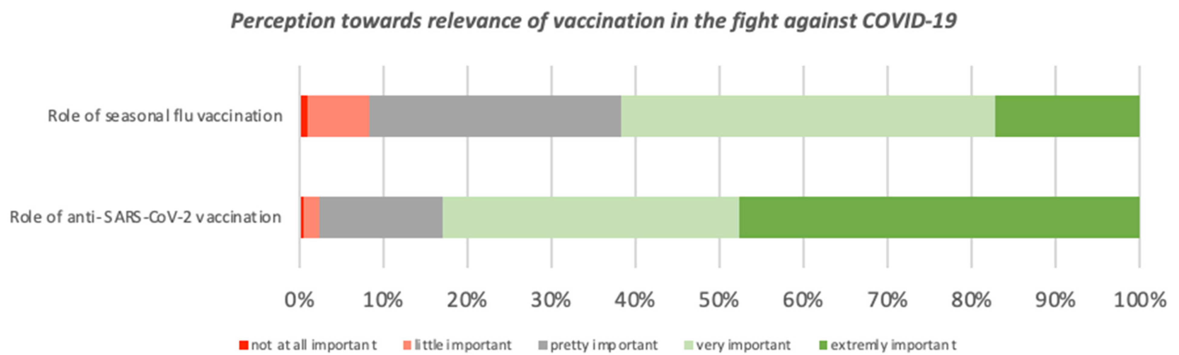 Viruses Free Full Text Attitudes Towards Anti Sars Cov2 Vaccination Among Healthcare Workers Results From A National Survey In Italy Html