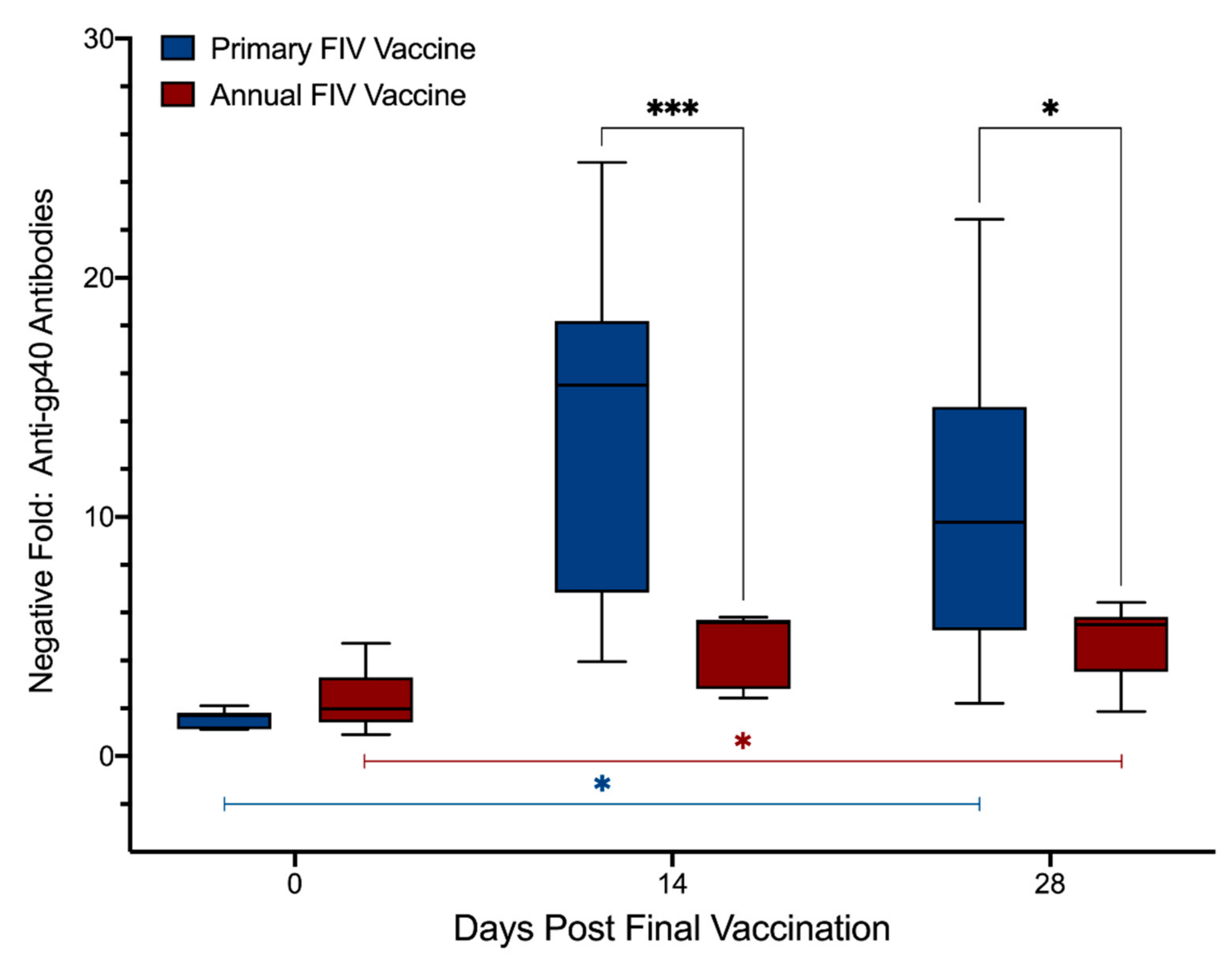 Viruses Free FullText Antibody Responses in Cats Following Primary