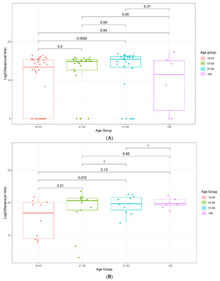 Viruses | Free Full-Text | Age, Disease Severity and Ethnicity Influence  Humoral Responses in a Multi-Ethnic COVID-19 Cohort | HTML