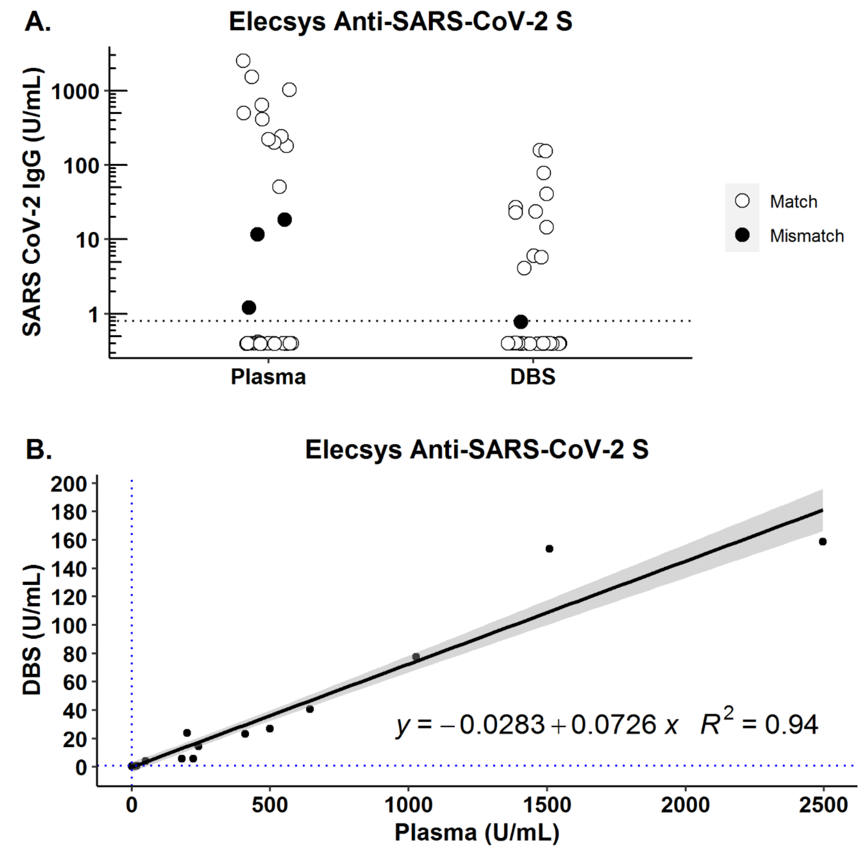 Viruses | Free Full-Text | Evaluation of Dried Blood Spot Testing for  SARS-CoV-2 Serology Using a Quantitative Commercial Assay | HTML