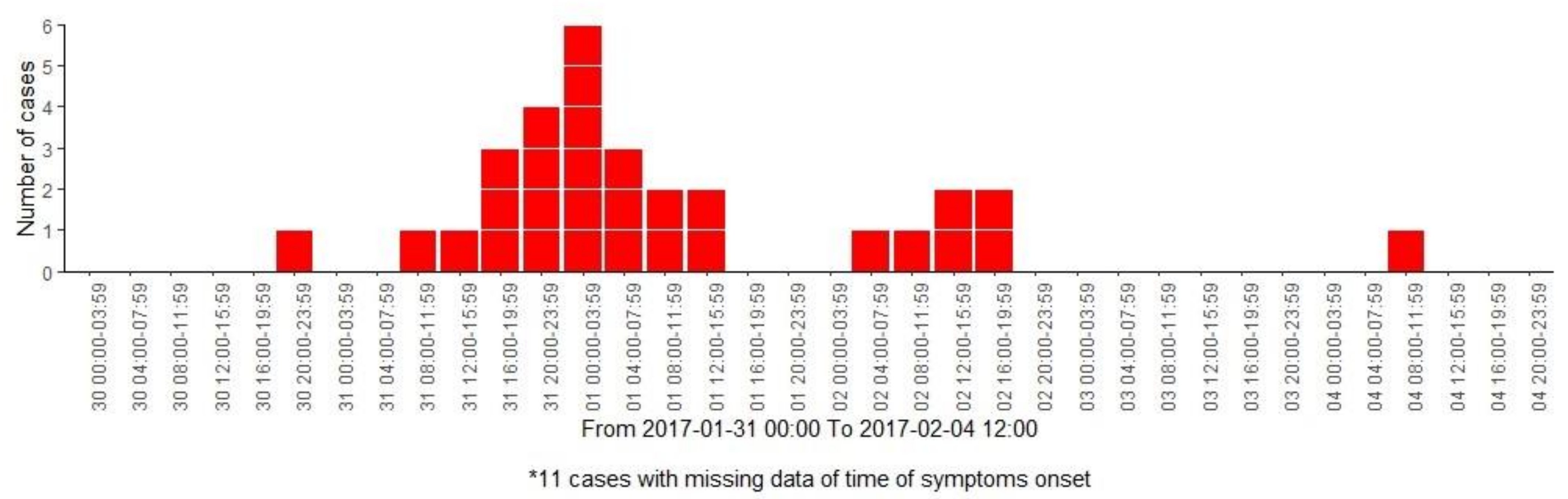 Viruses Free Full Text A Waterborne Gastroenteritis Outbreak Caused By A Gii Norovirus In A Holiday Camp In Catalonia Spain 17 Html