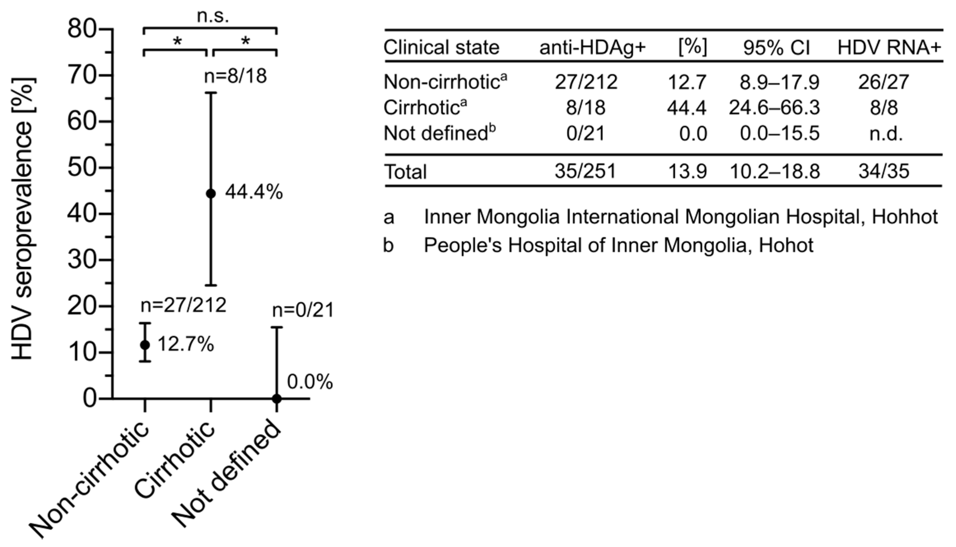 Viruses | Free Full-Text | HDV Seroprevalence in HBsAg-Positive Patients in  China Occurs in Hotspots and Is Not Associated with HCV Mono-Infection