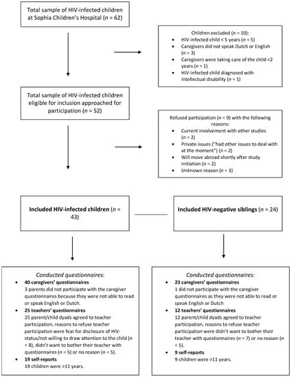Viruses | Free Full-Text | Neuropsychological and Psychosocial Functioning  of Children with Perinatal HIV-Infection in The Netherlands