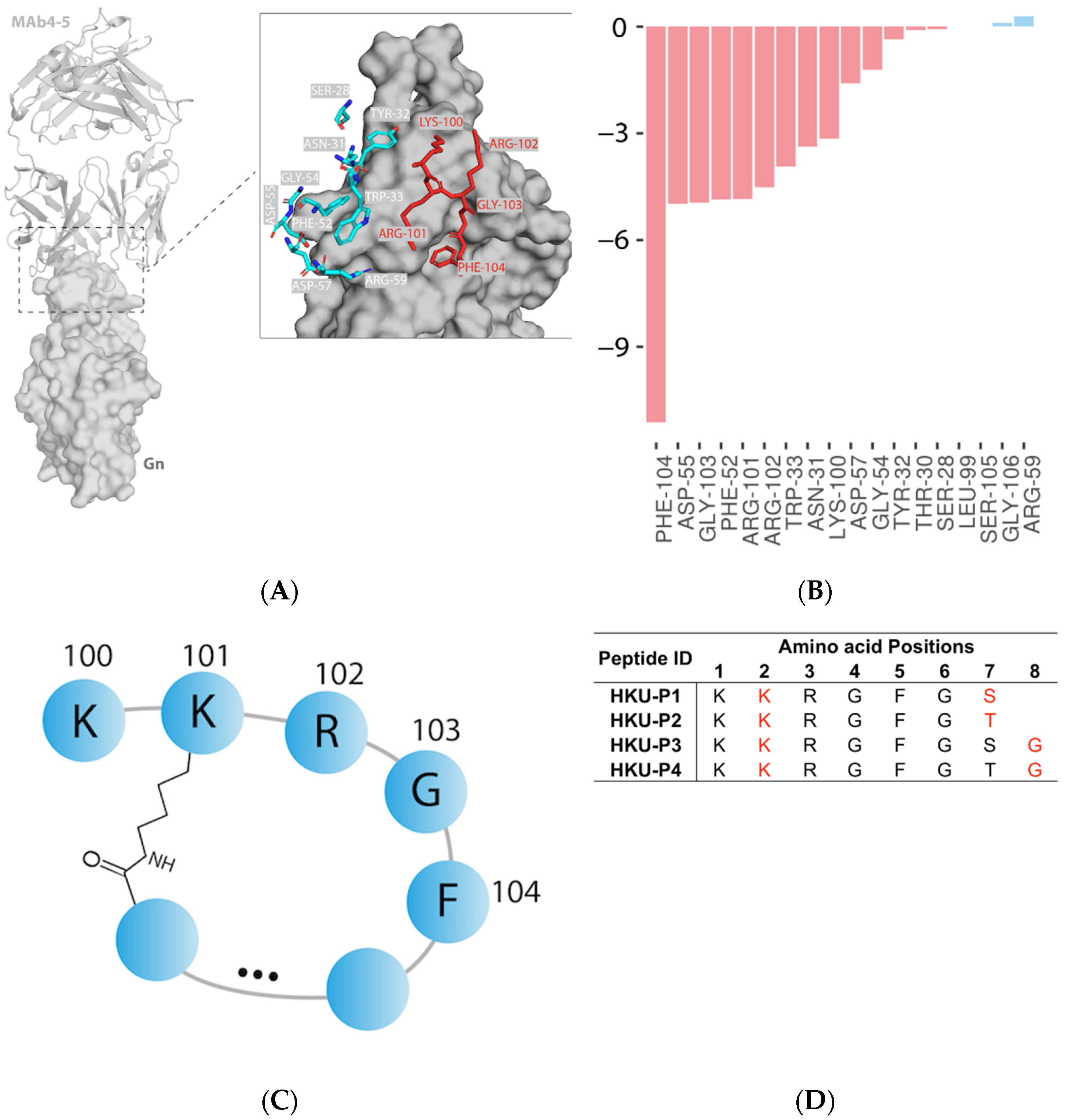Viruses | Free Full-Text | In Silico Structure-Based Design of Antiviral  Peptides Targeting the Severe Fever with Thrombocytopenia Syndrome Virus  Glycoprotein Gn