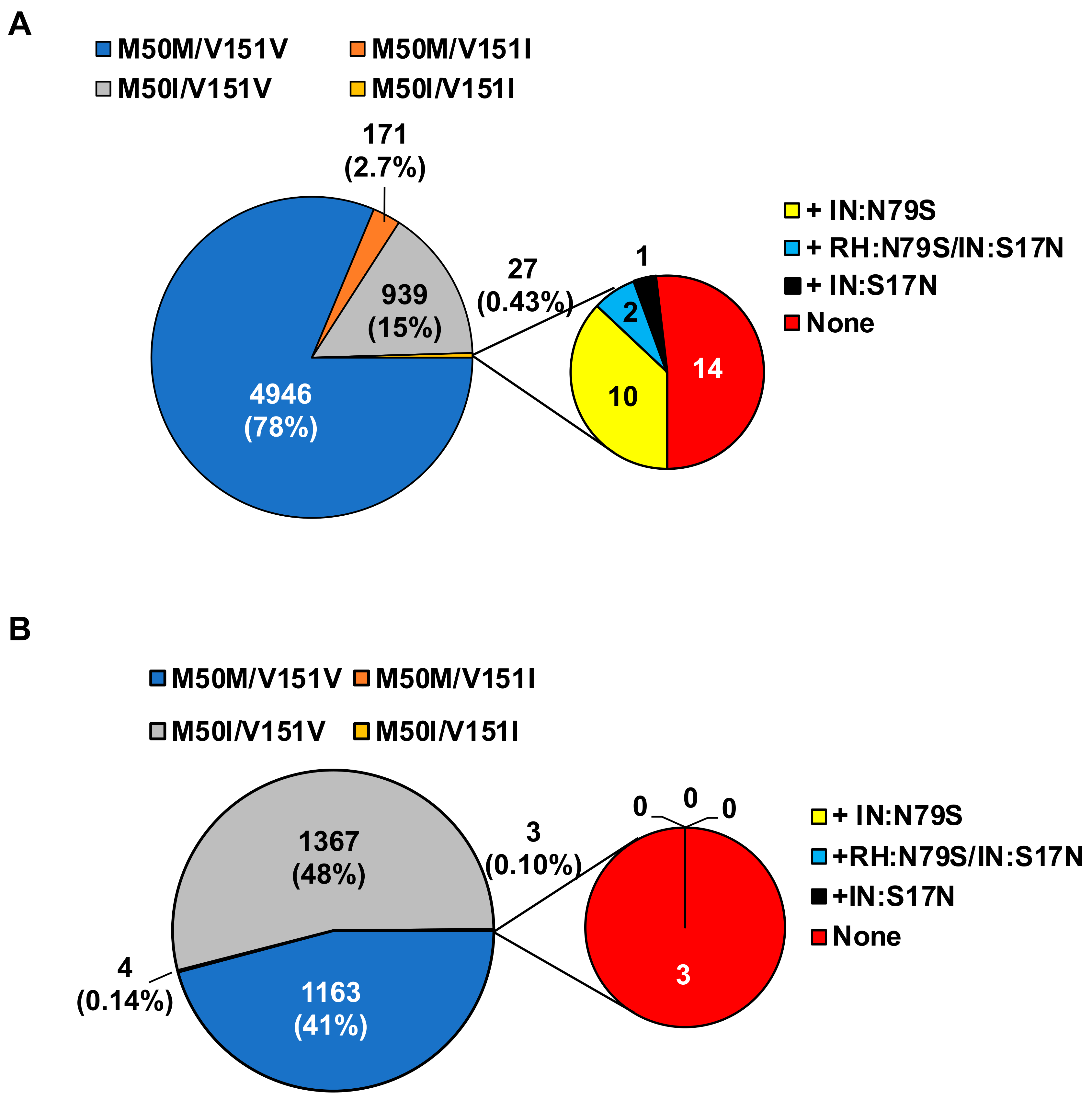 Viruses | Free Full-Text | A Combination of M50I and V151I Polymorphic ...