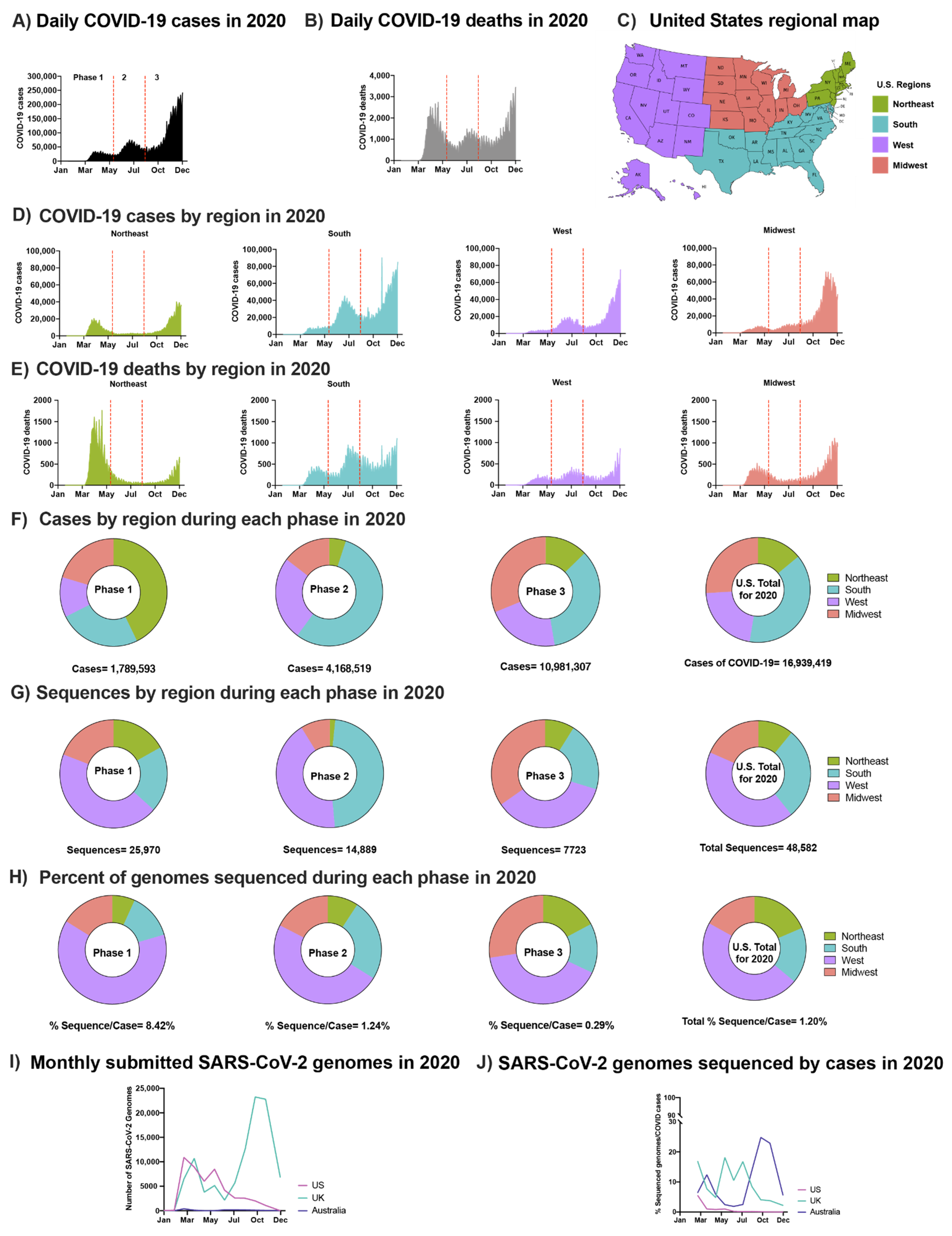 Viruses | Free Full-Text | A Pre-Vaccination Baseline of SARS-CoV-2 Genetic  Surveillance and Diversity in the United States