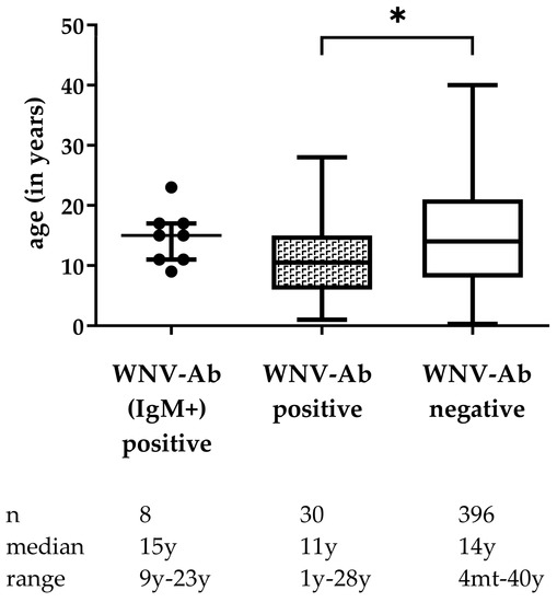 Viruses Free Full Text Seroepidemiological Survey of West Nile  