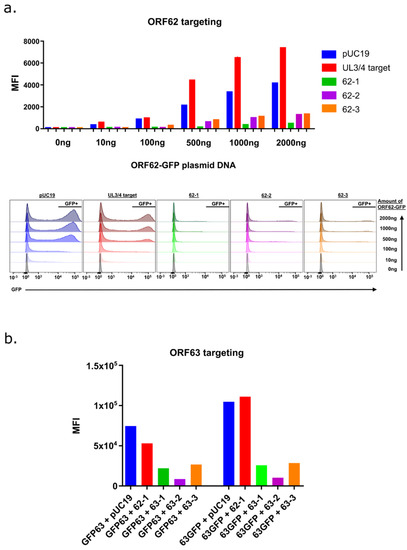 Viruses | Free Full-Text | Antiviral Targeting of Varicella Zoster Virus  Replication and Neuronal Reactivation Using CRISPR/Cas9 Cleavage of the  Duplicated Open Reading Frames 62/71
