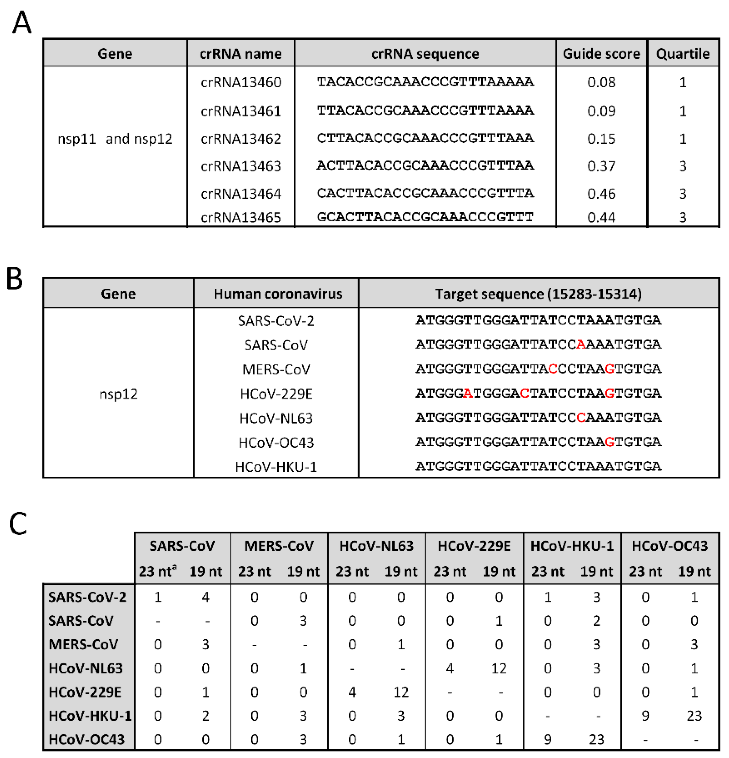 Viruses 14 00385 g006