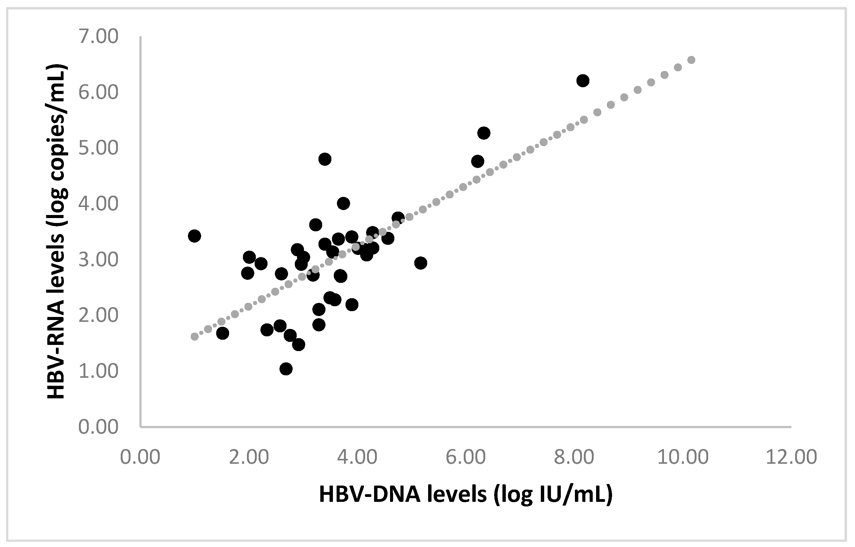 changes-in-serum-hbv-dna-level-using-a-trajectory-model-to-predict-the